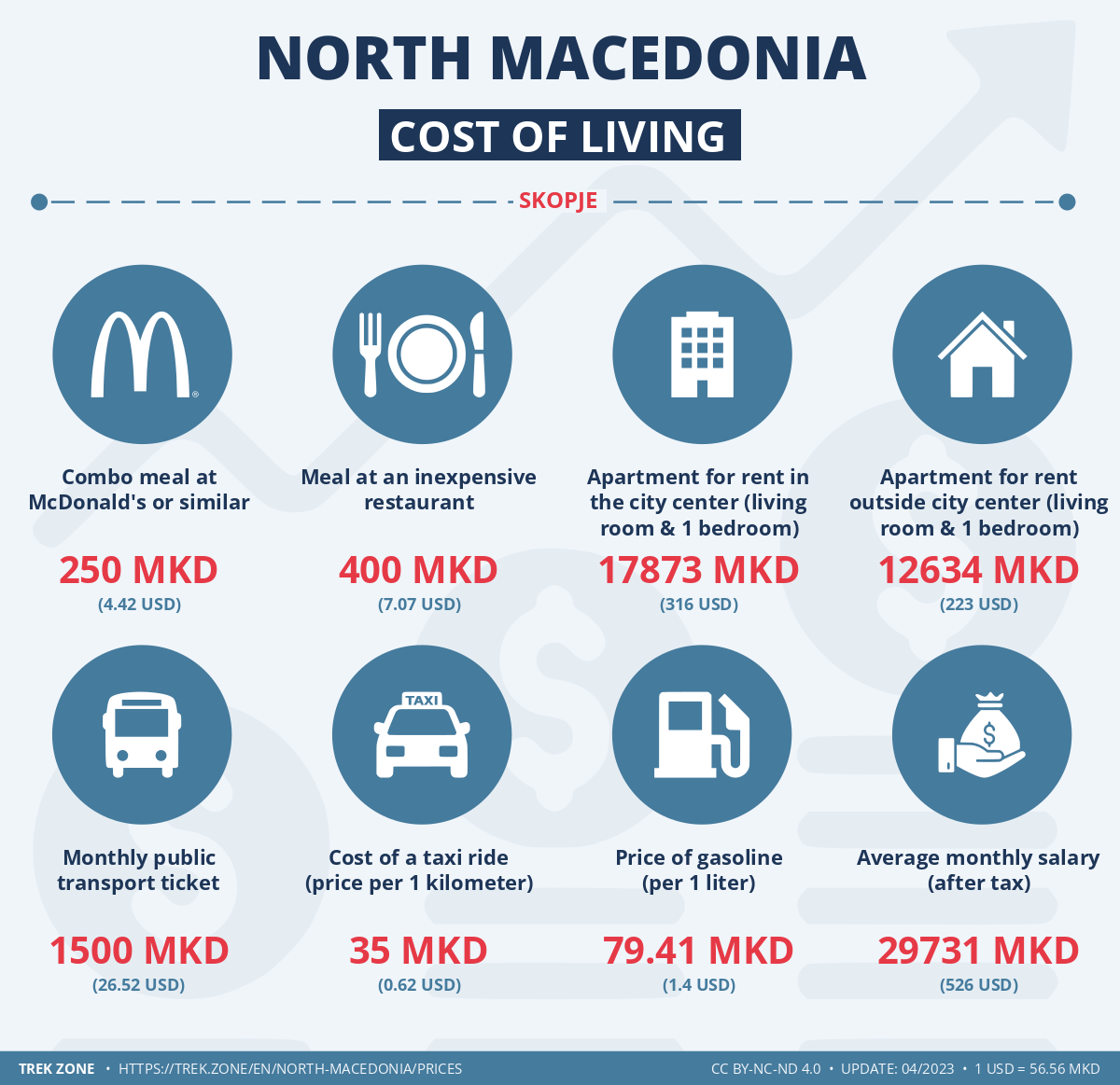 prices and living costs north macedonia