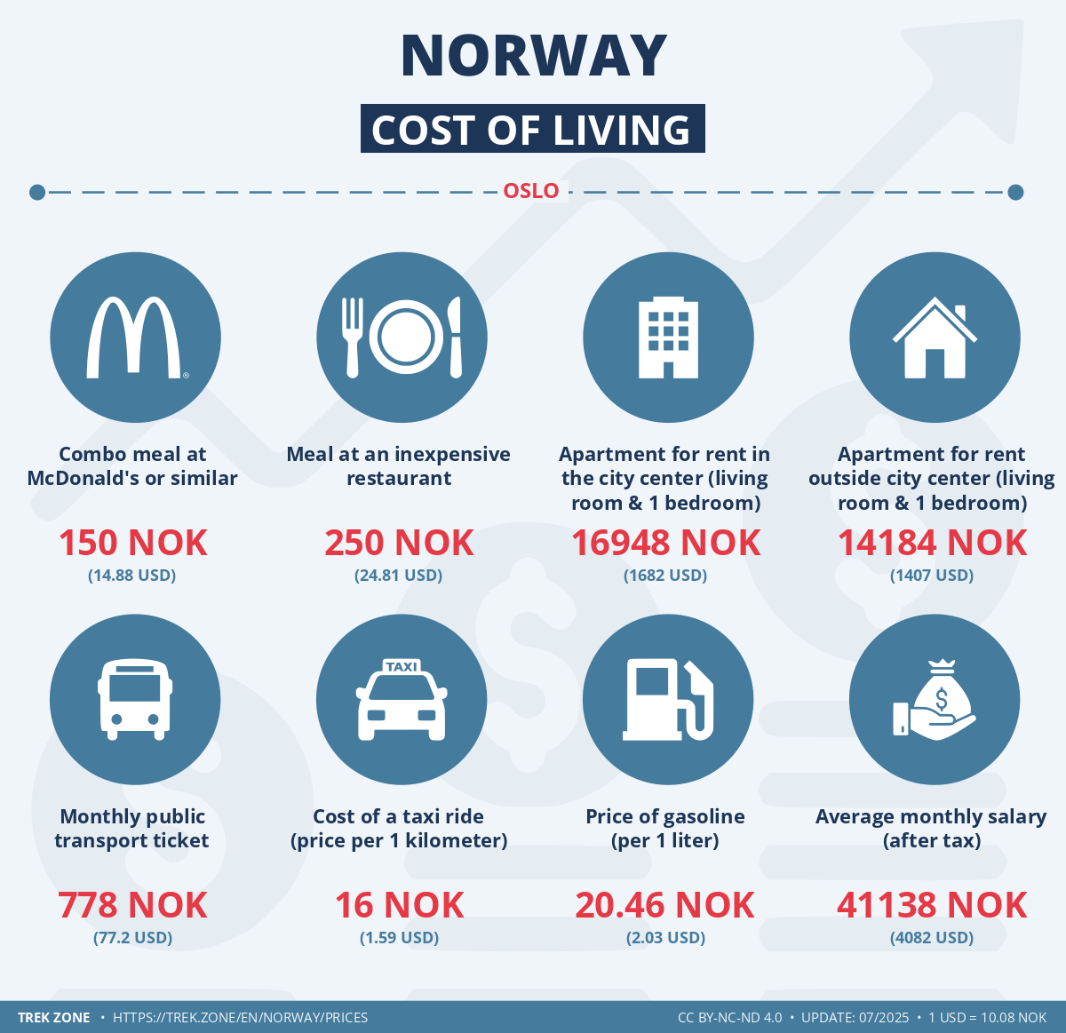 prices and living costs norway