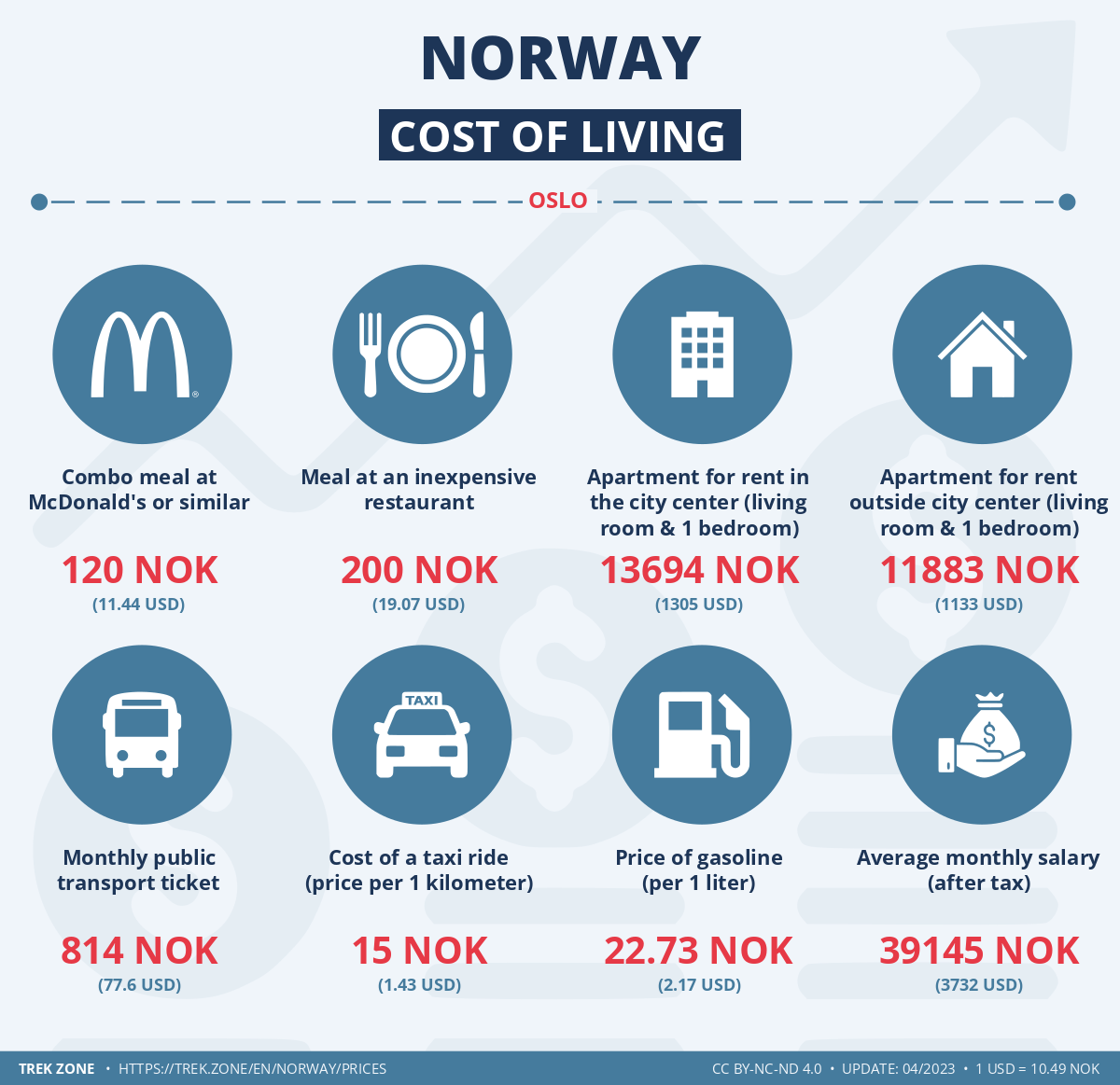 prices and living costs norway