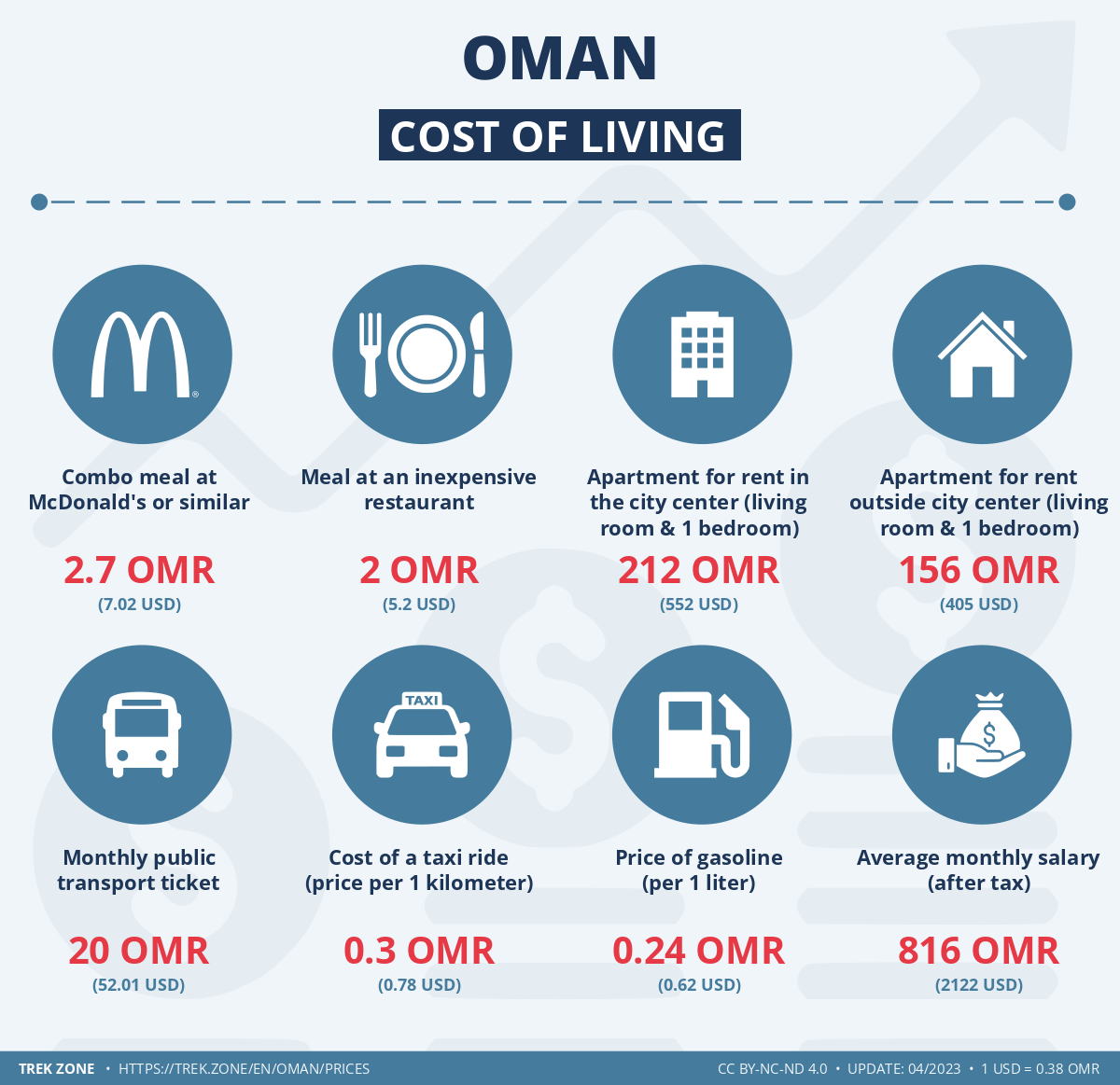prices and living costs oman