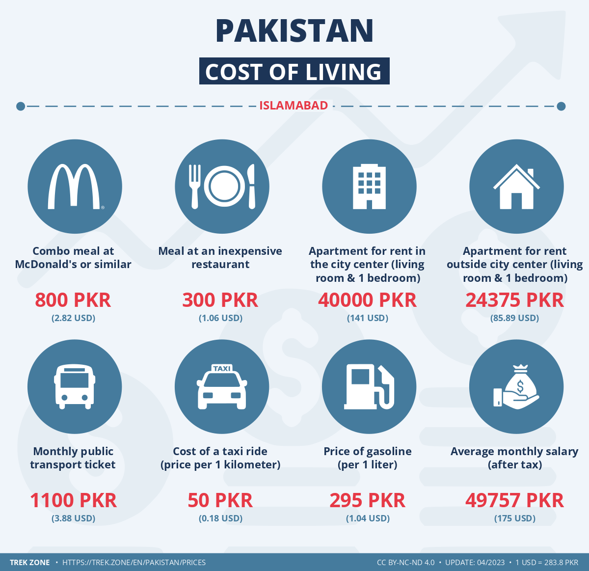 prices and living costs pakistan