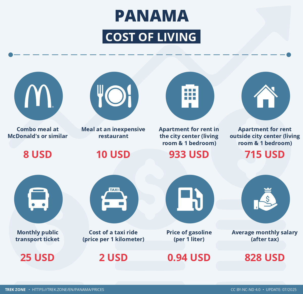 prices and living costs panama