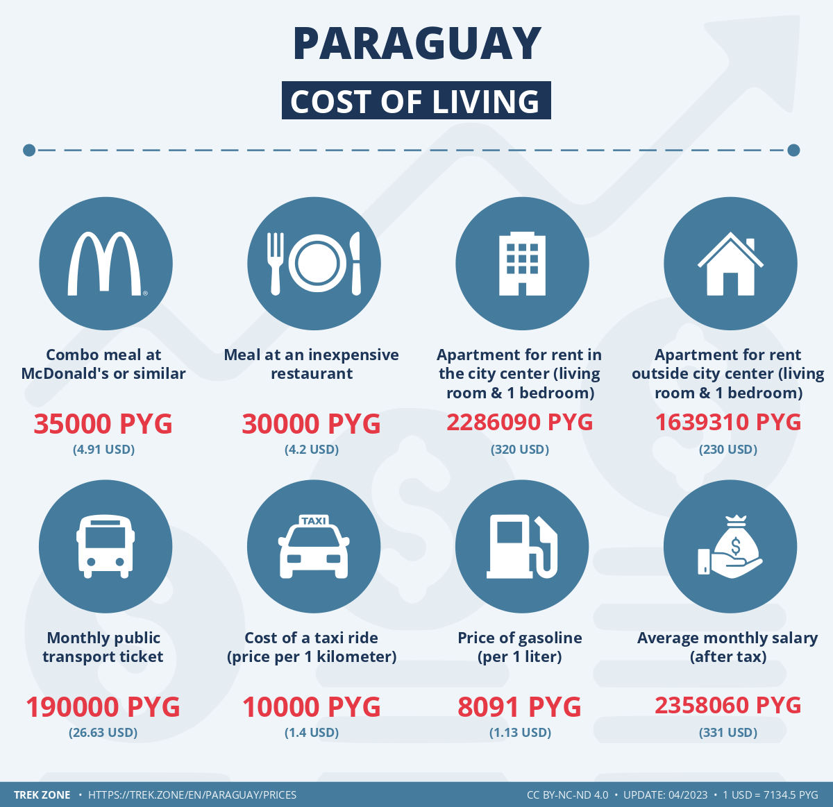prices and living costs paraguay