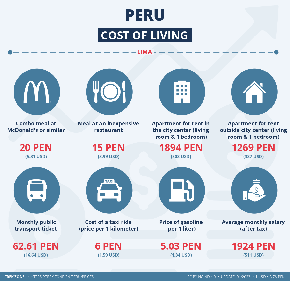 prices and living costs peru