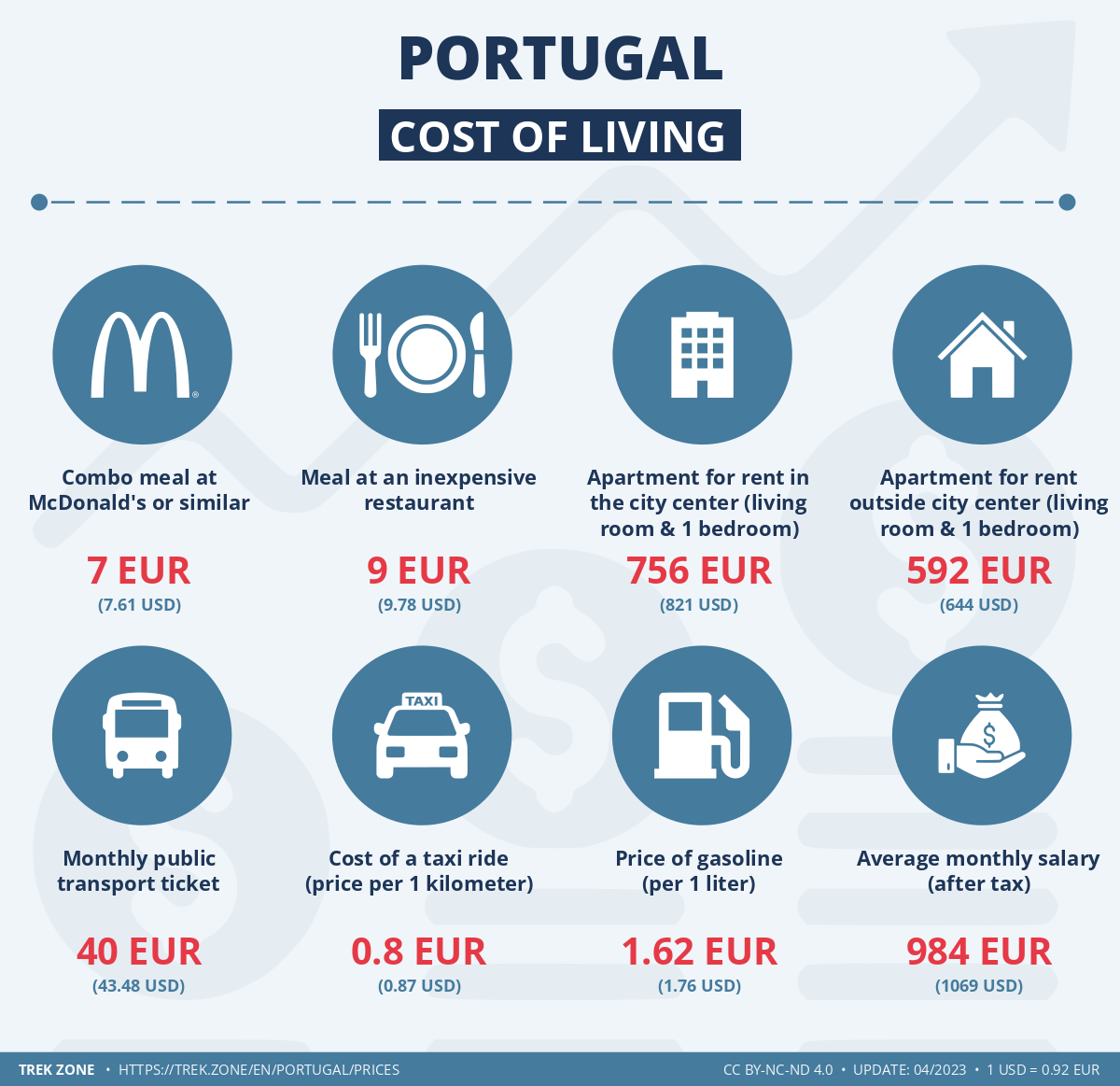 prices and living costs portugal