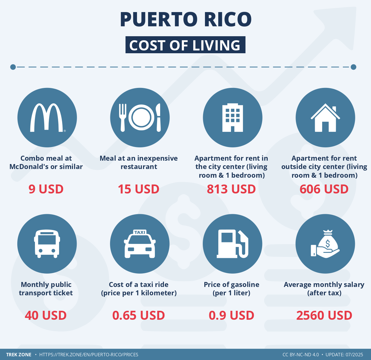 prices and living costs puerto rico