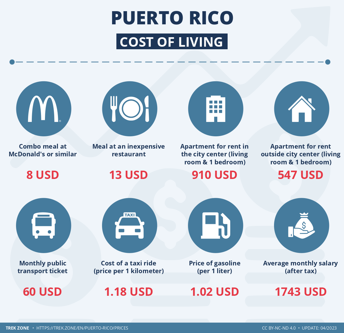 prices and living costs puerto rico