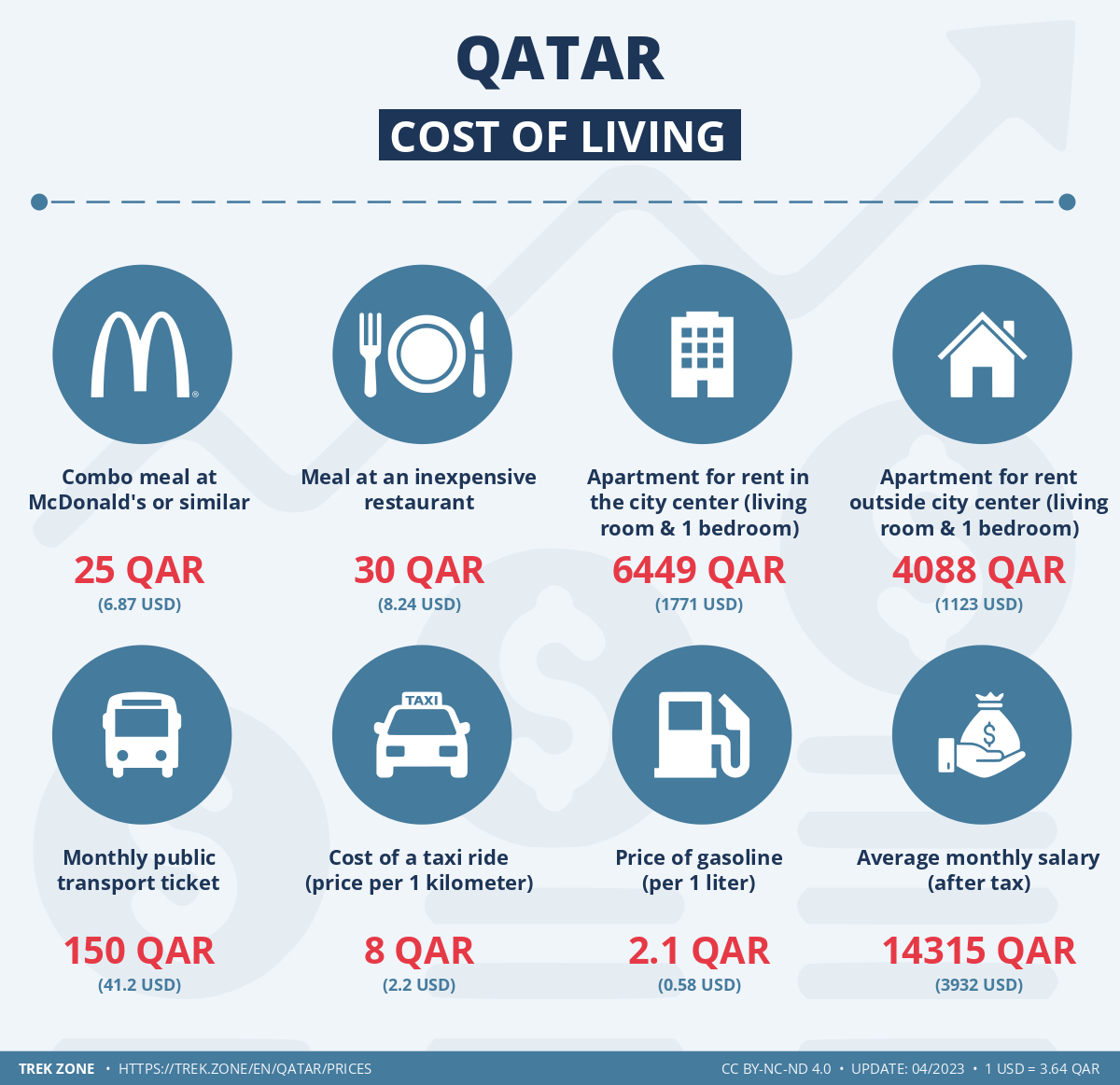 prices and living costs qatar