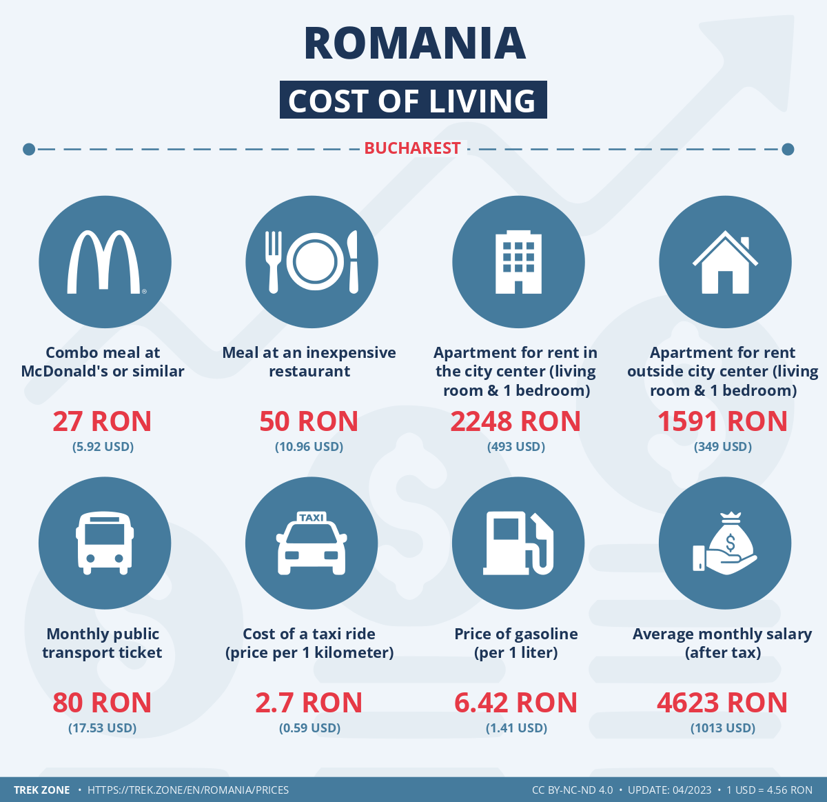 prices and living costs romania