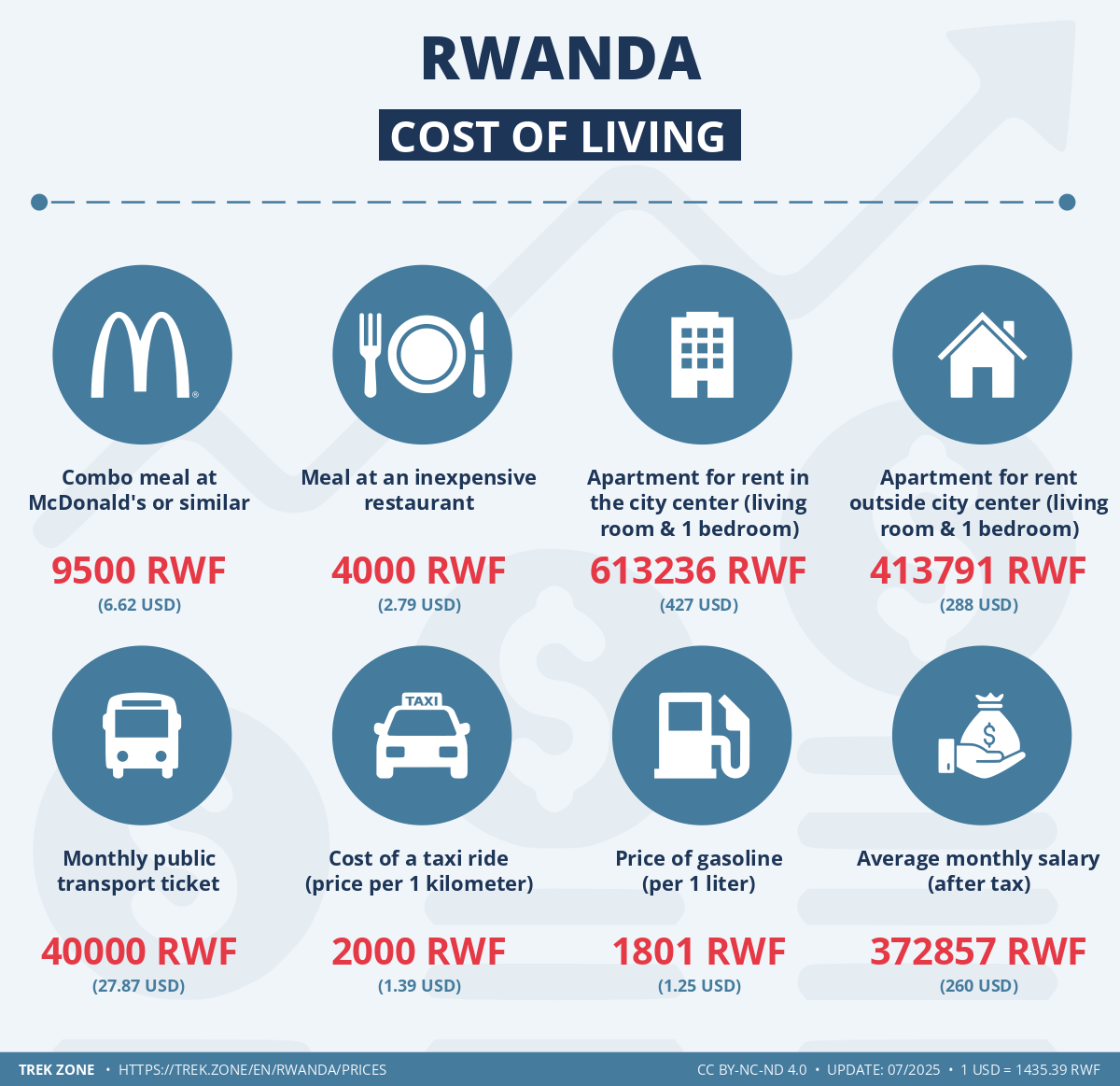 prices and living costs rwanda