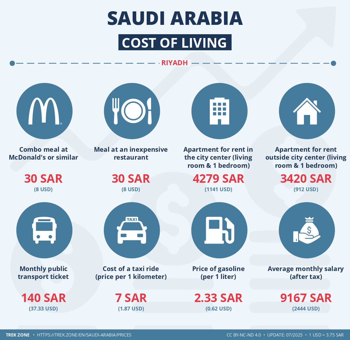 prices and living costs saudi arabia