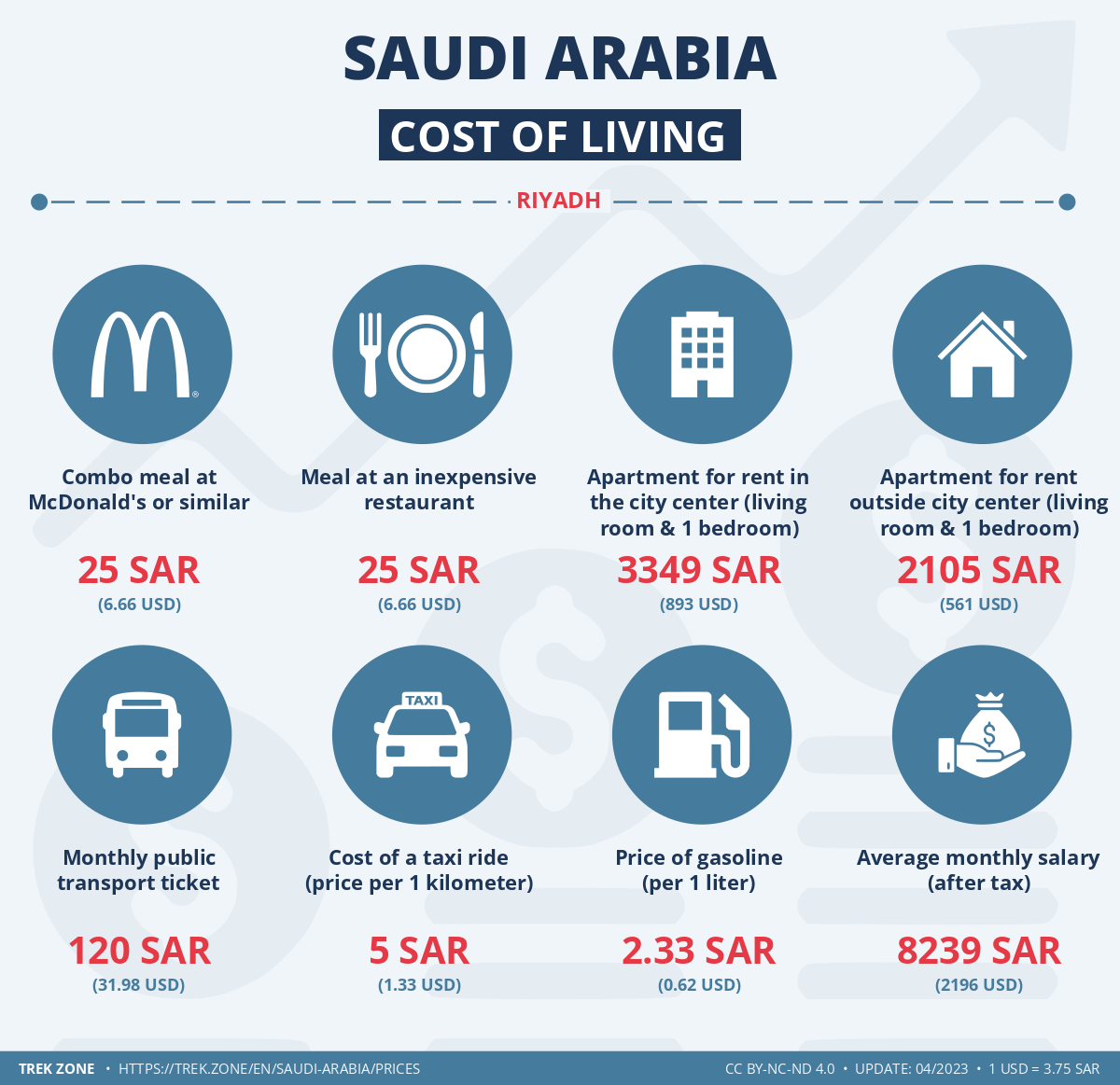 prices and living costs saudi arabia