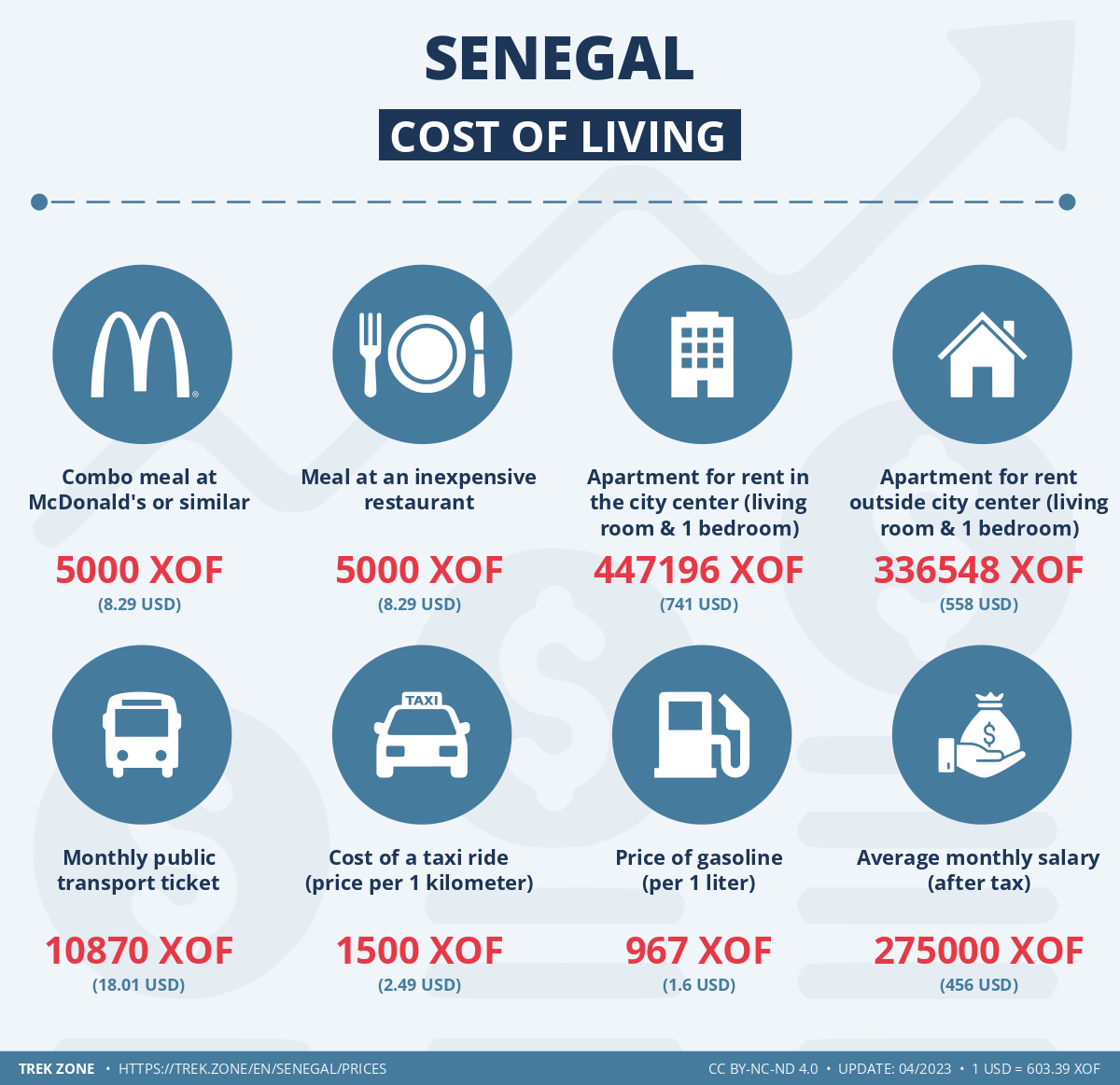 prices and living costs senegal