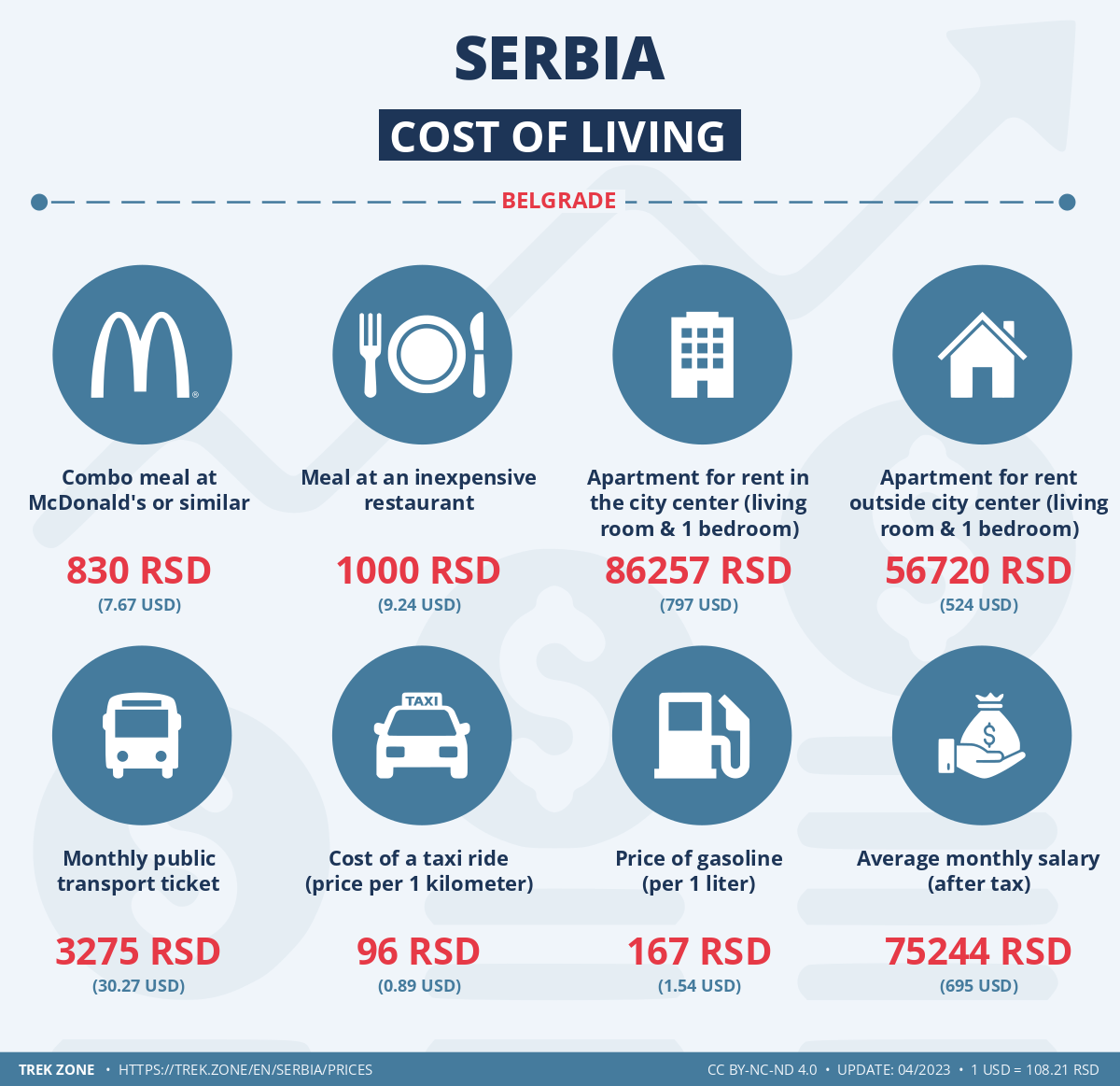 prices and living costs serbia