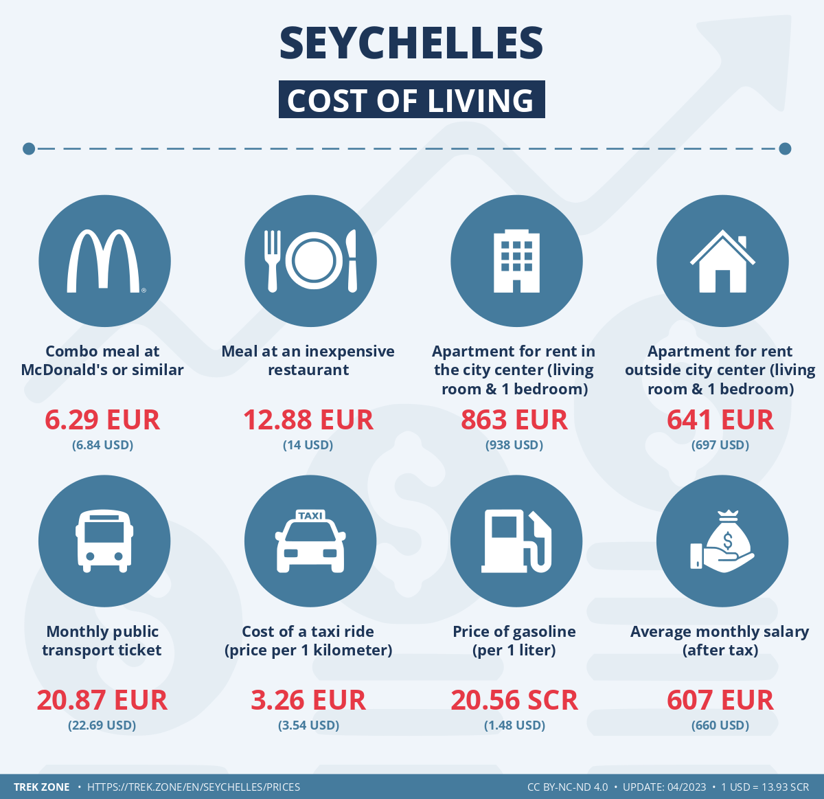prices and living costs seychelles