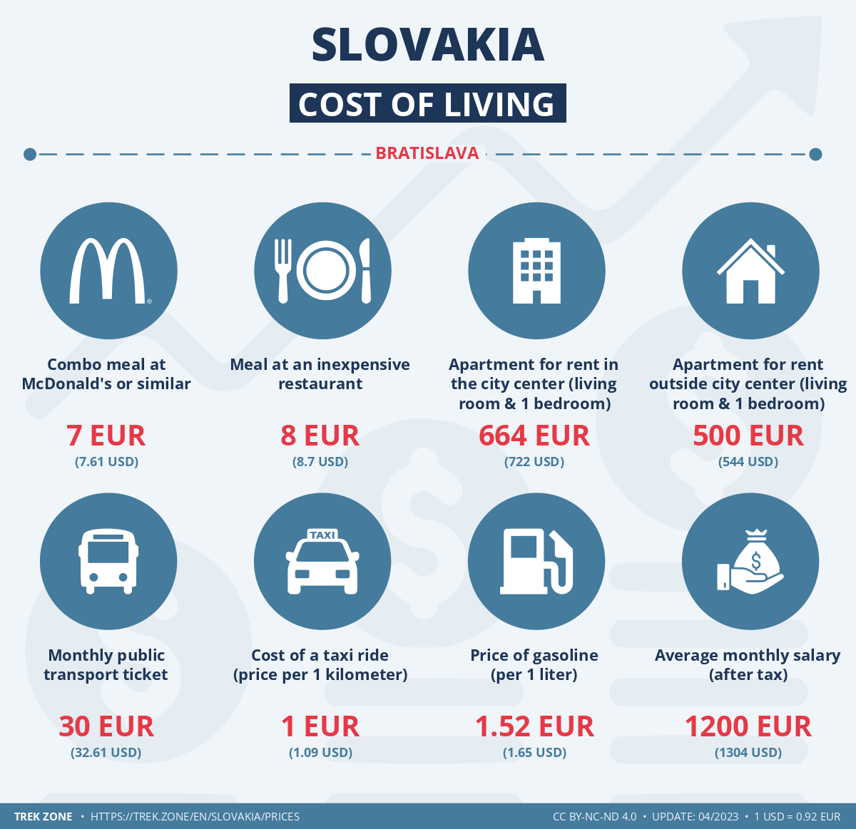 prices and living costs slovakia