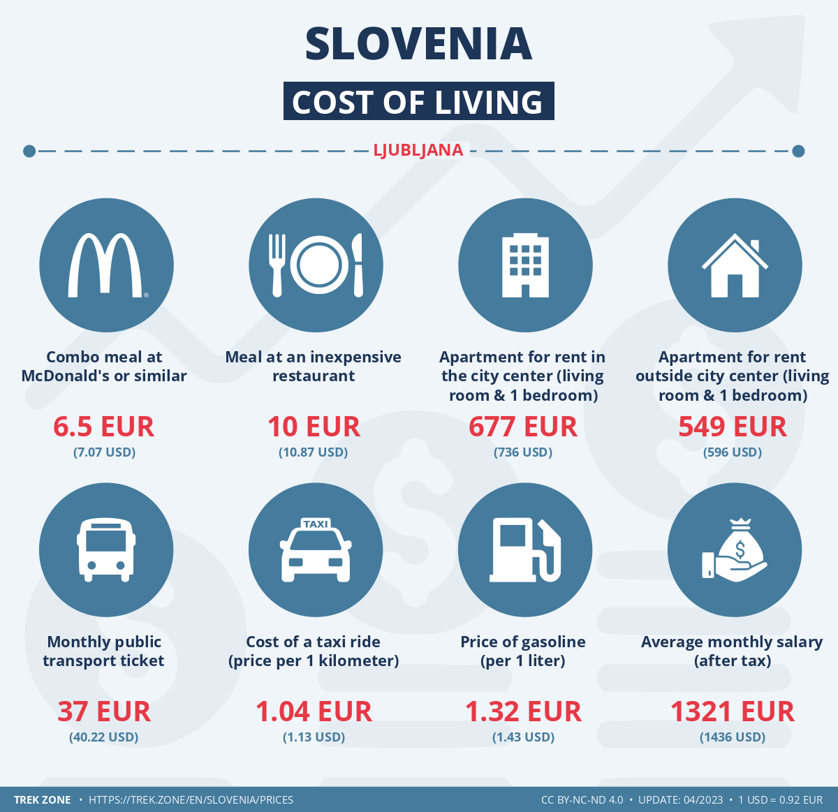 prices and living costs slovenia