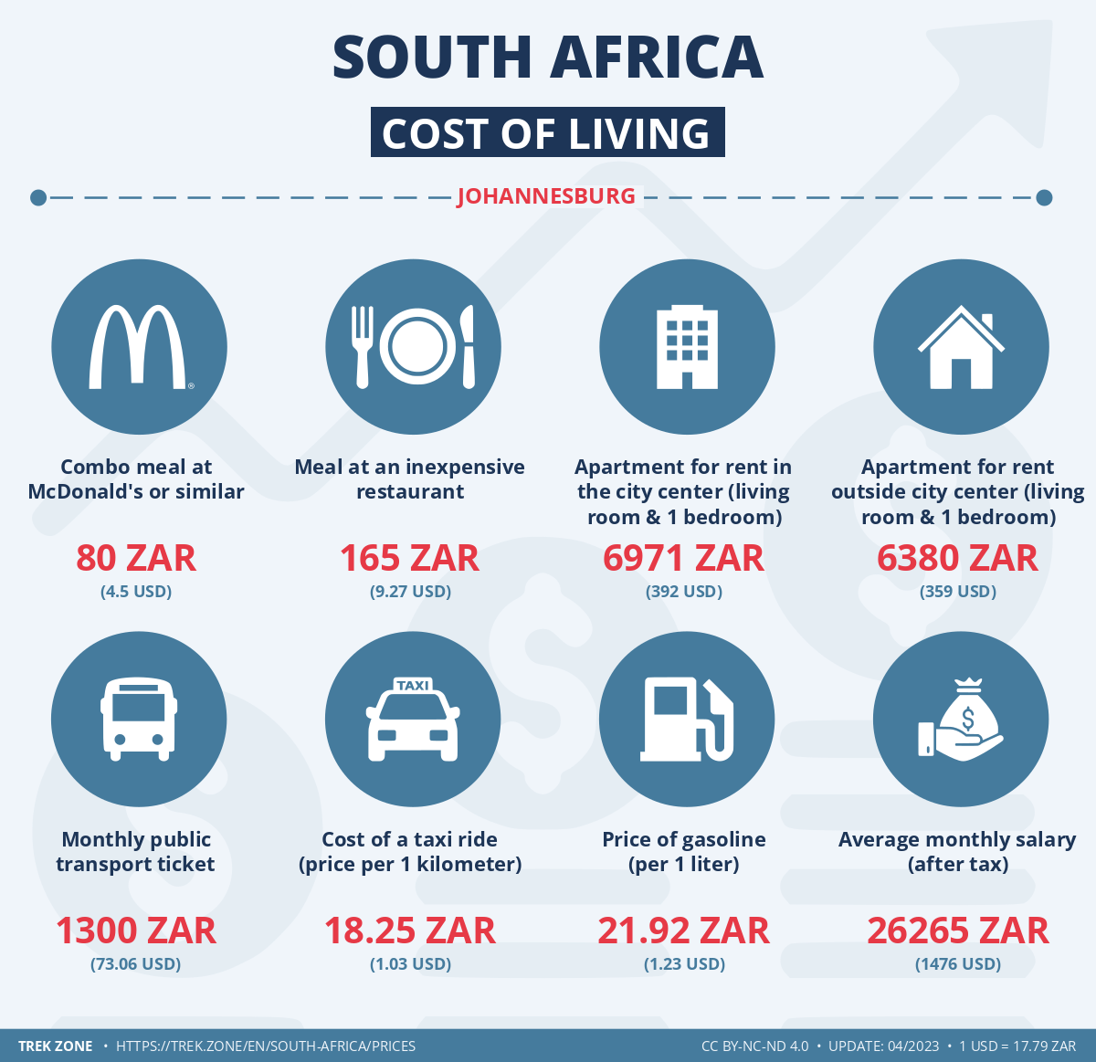 prices and living costs south africa