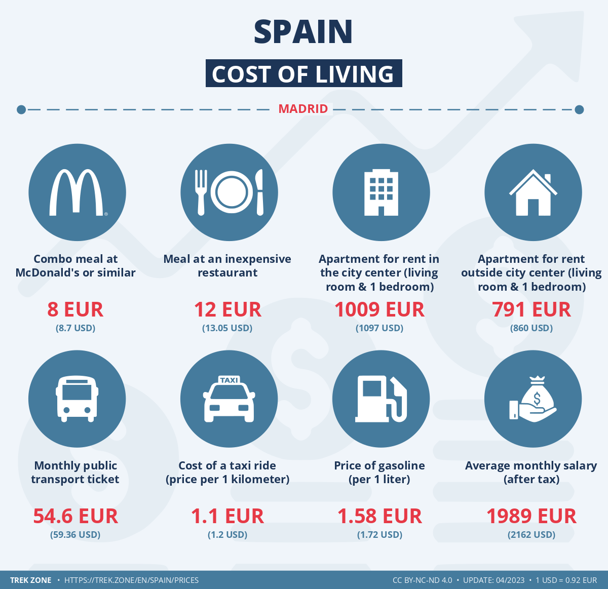 prices and living costs spain