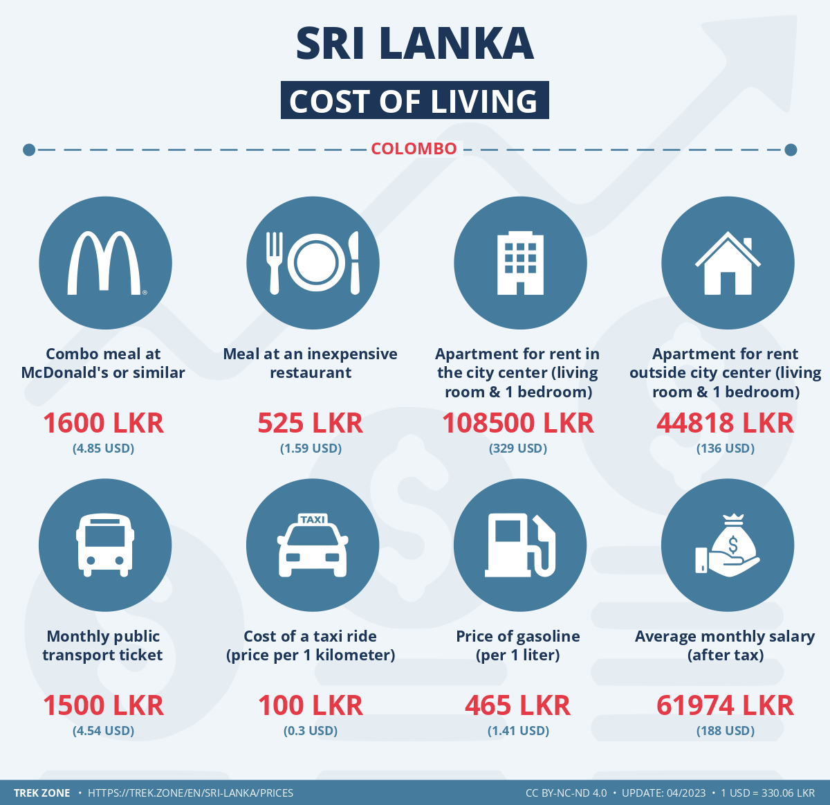 prices and living costs sri lanka