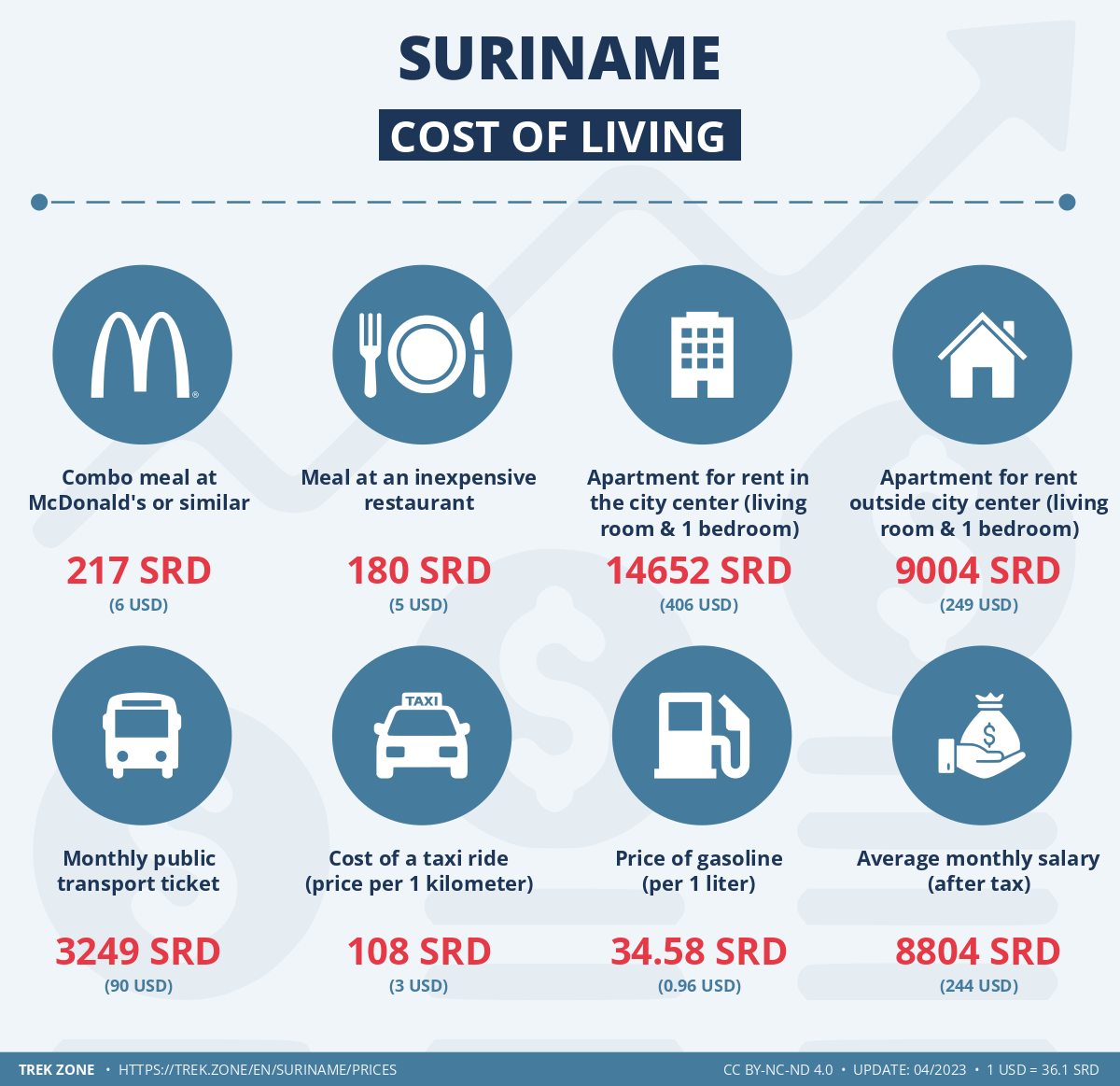 prices and living costs suriname