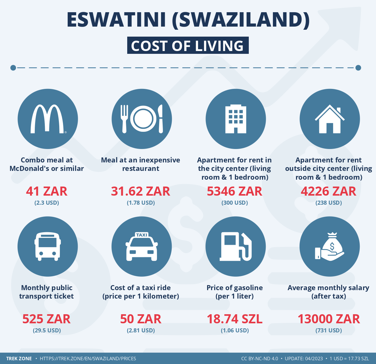 prices and living costs swaziland