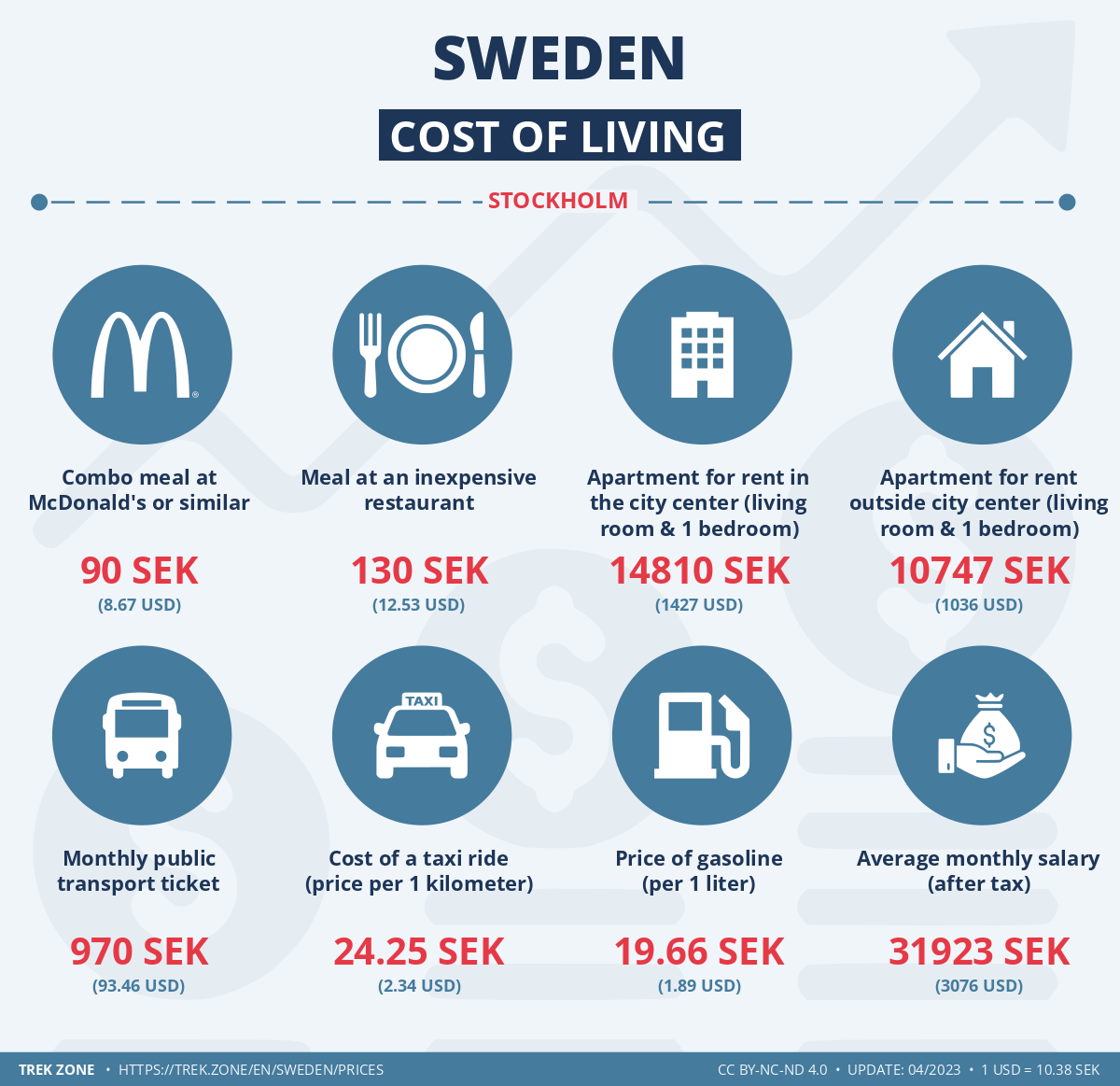 prices and living costs sweden