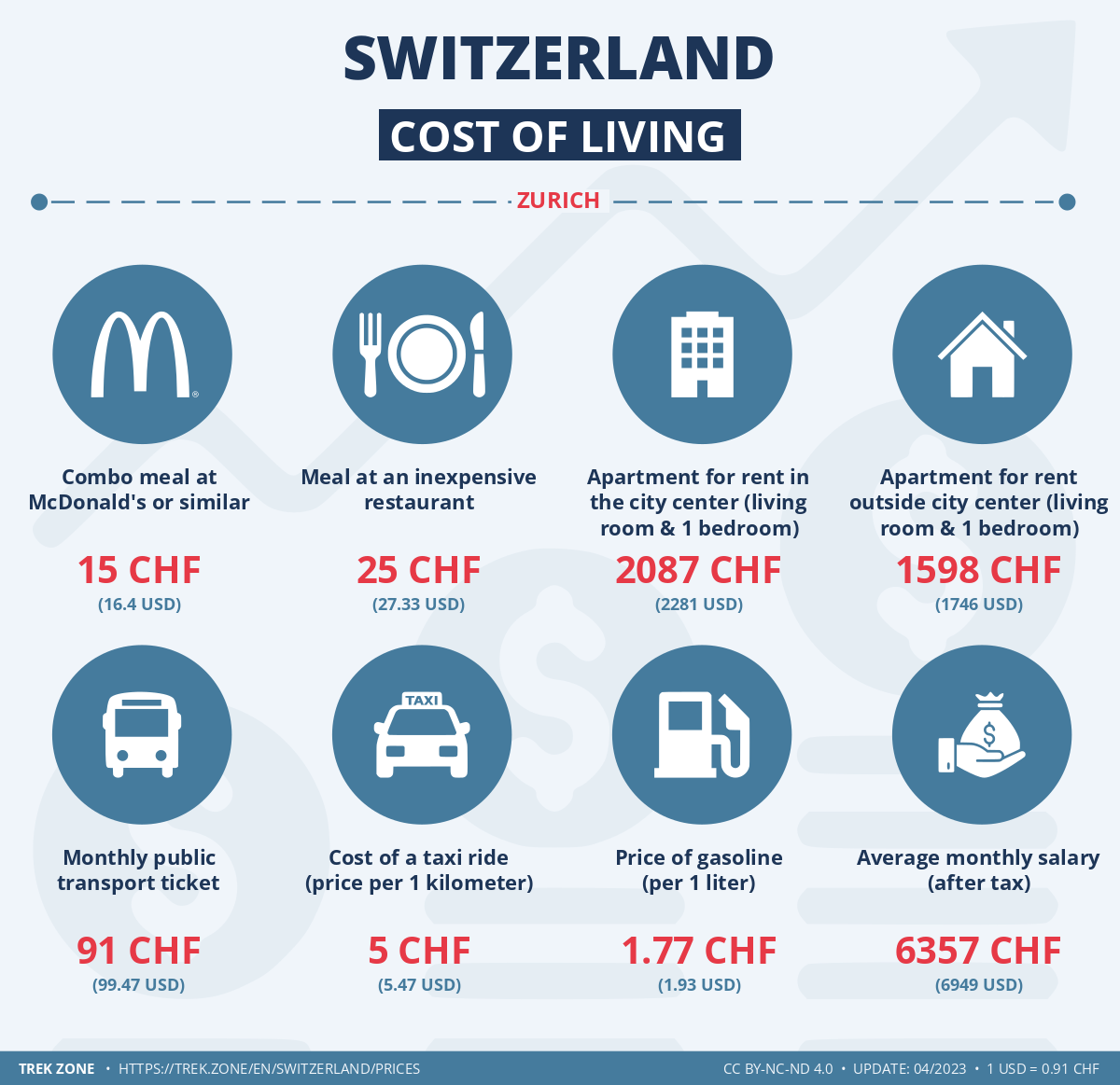 prices and living costs switzerland