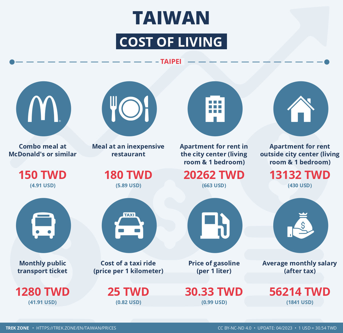 prices and living costs taiwan