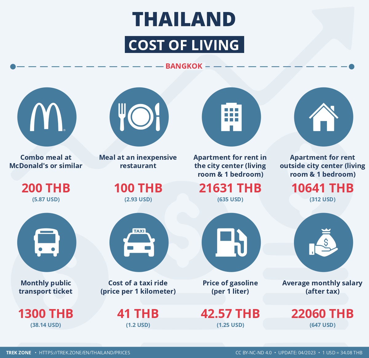 prices and living costs thailand