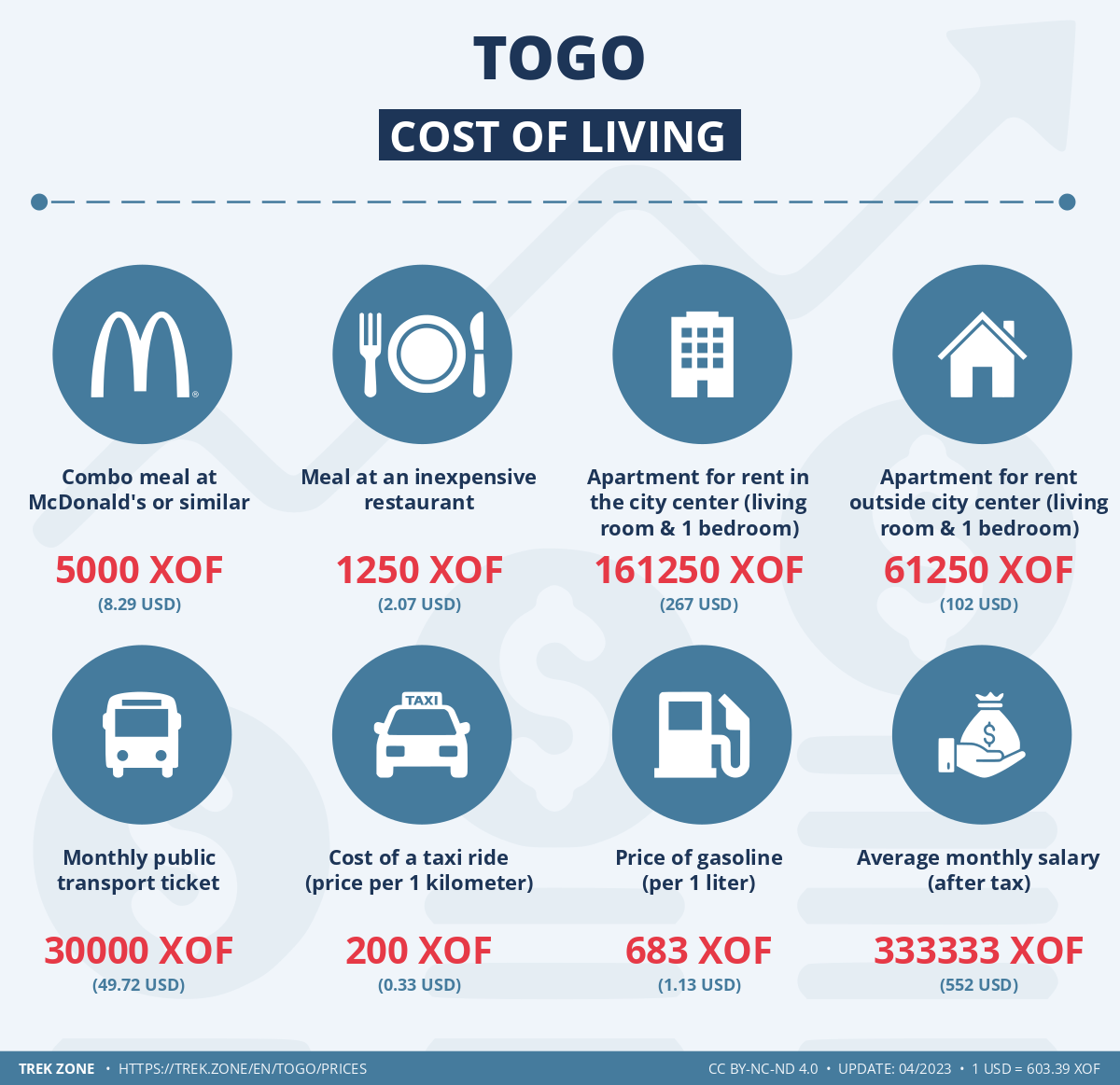 prices and living costs togo