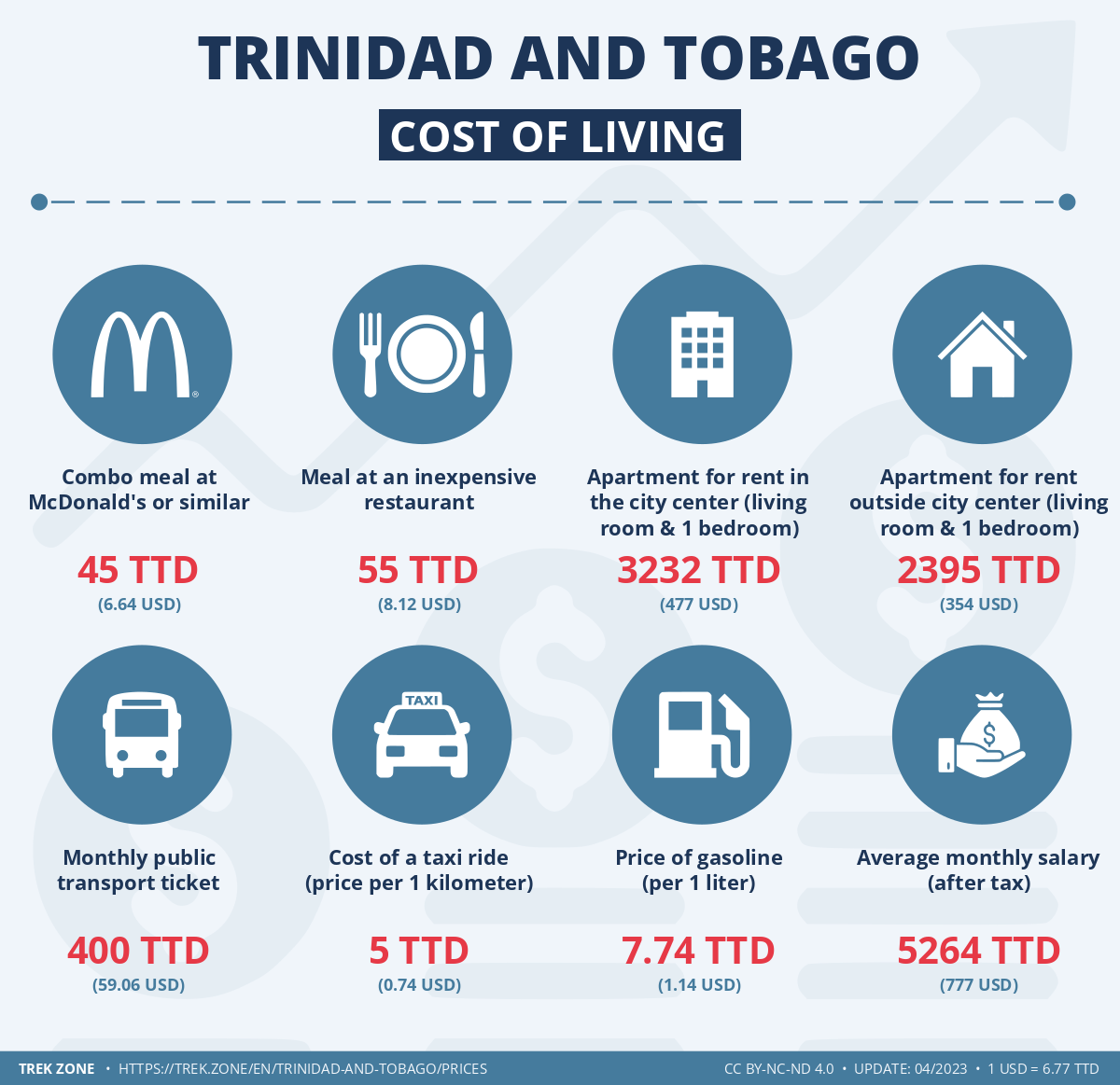 prices and living costs trinidad and tobago