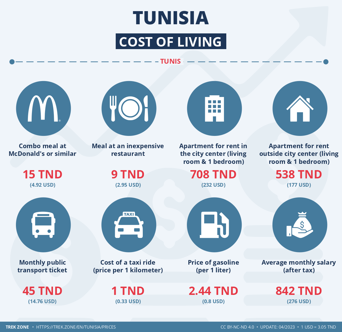 prices and living costs tunisia