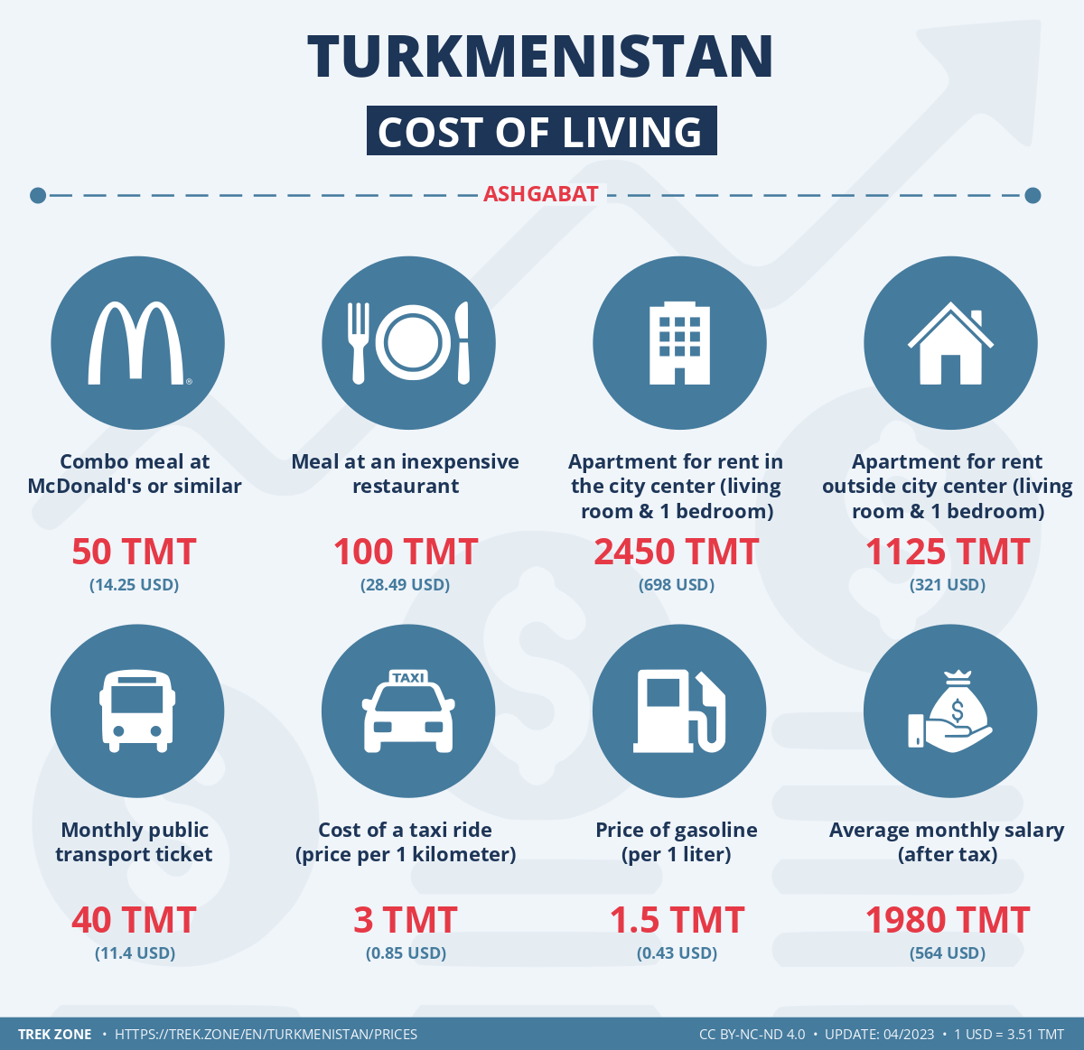 prices and living costs turkmenistan