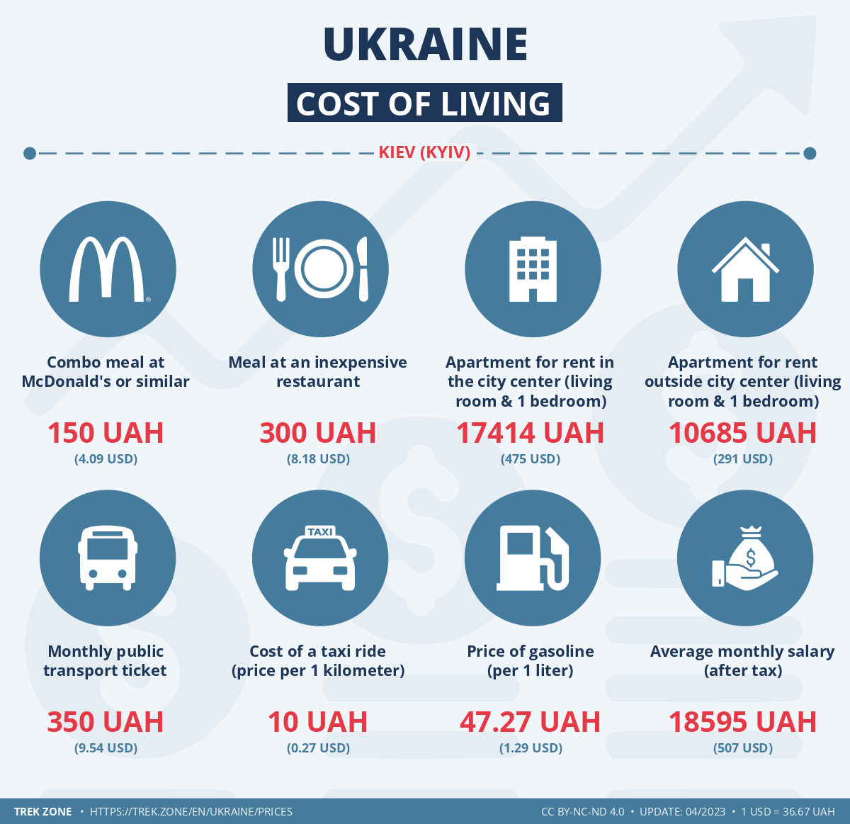 prices and living costs ukraine