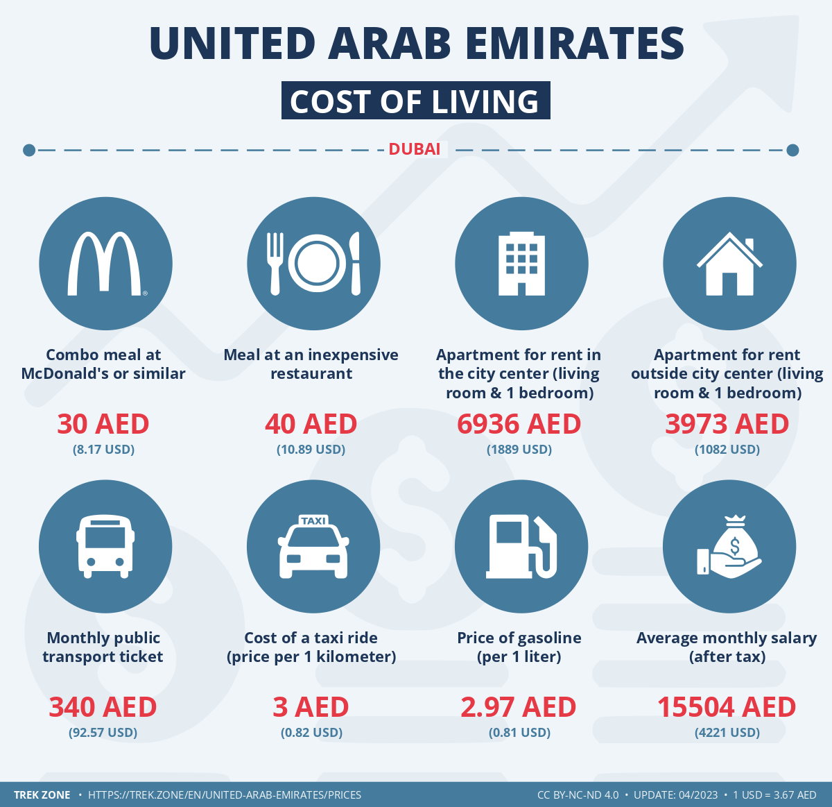 prices and living costs united arab emirates
