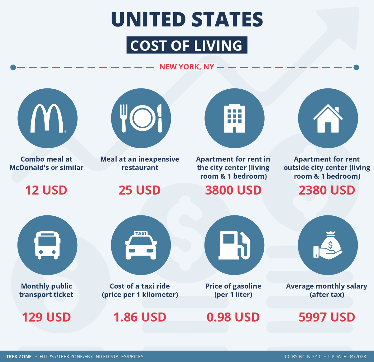 prices and living costs united states