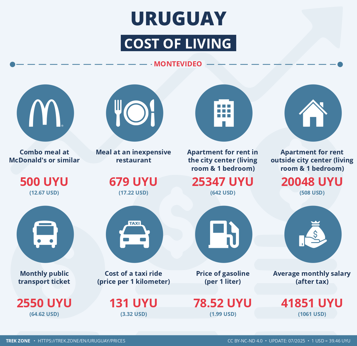 prices and living costs uruguay