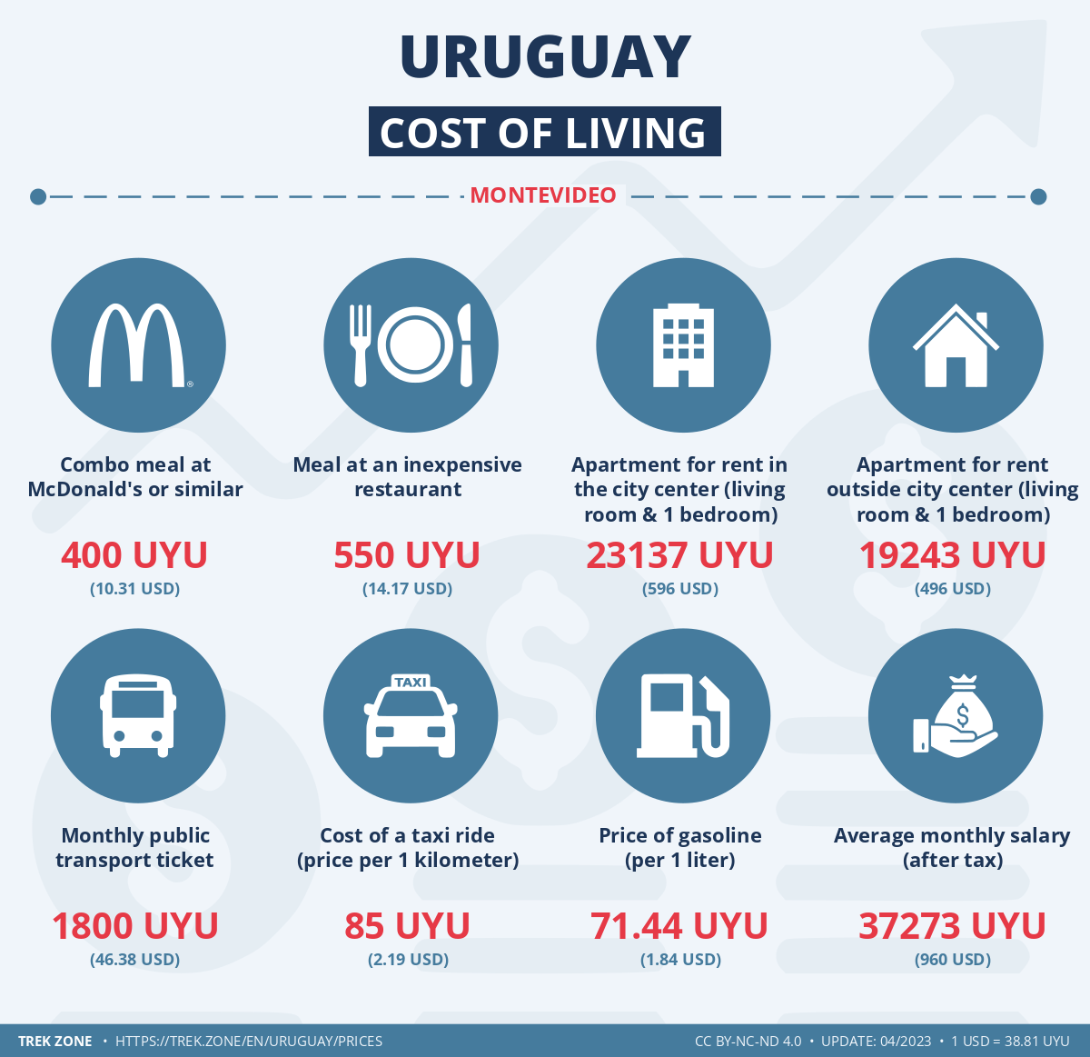 prices and living costs uruguay