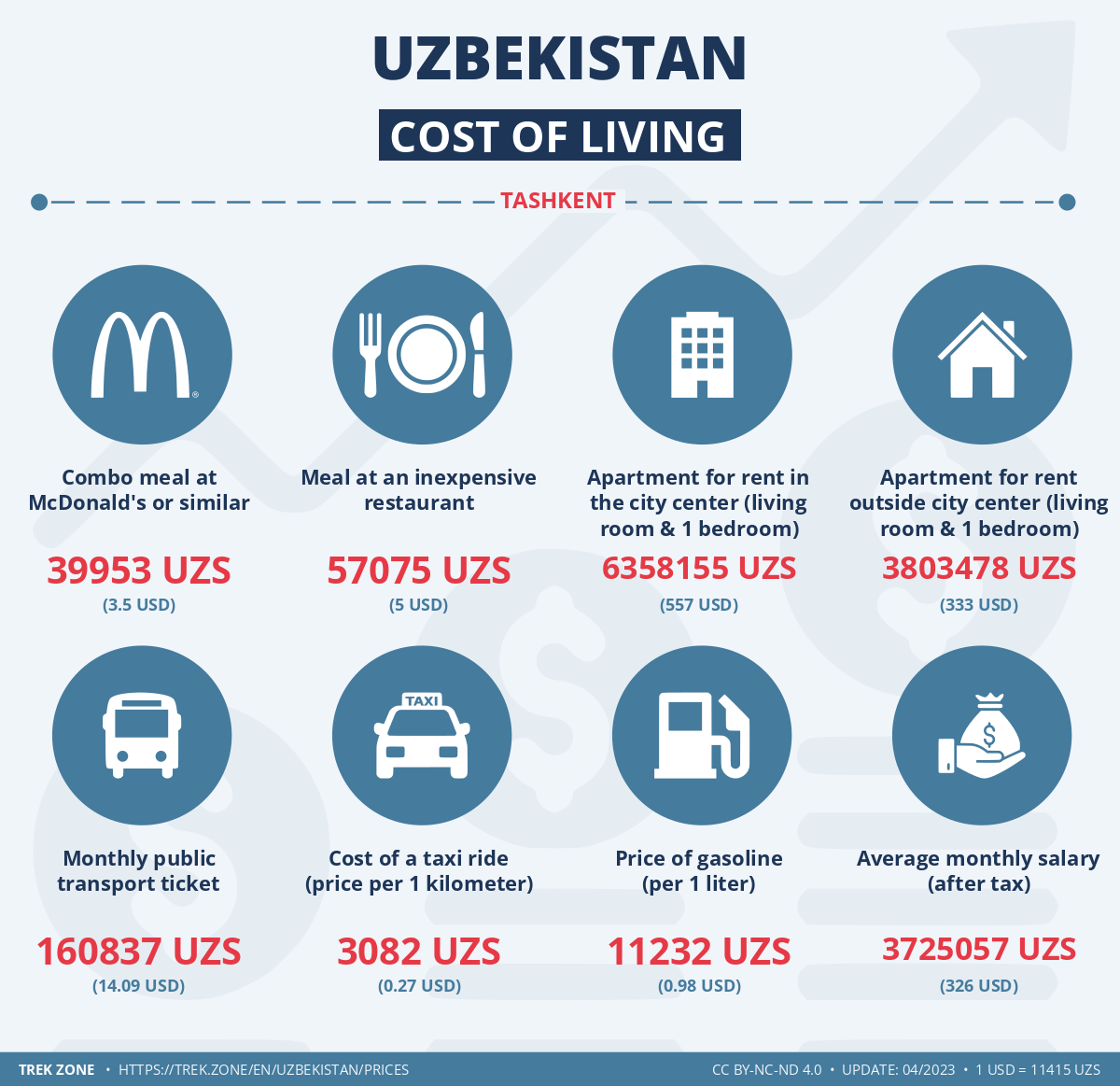 prices and living costs uzbekistan