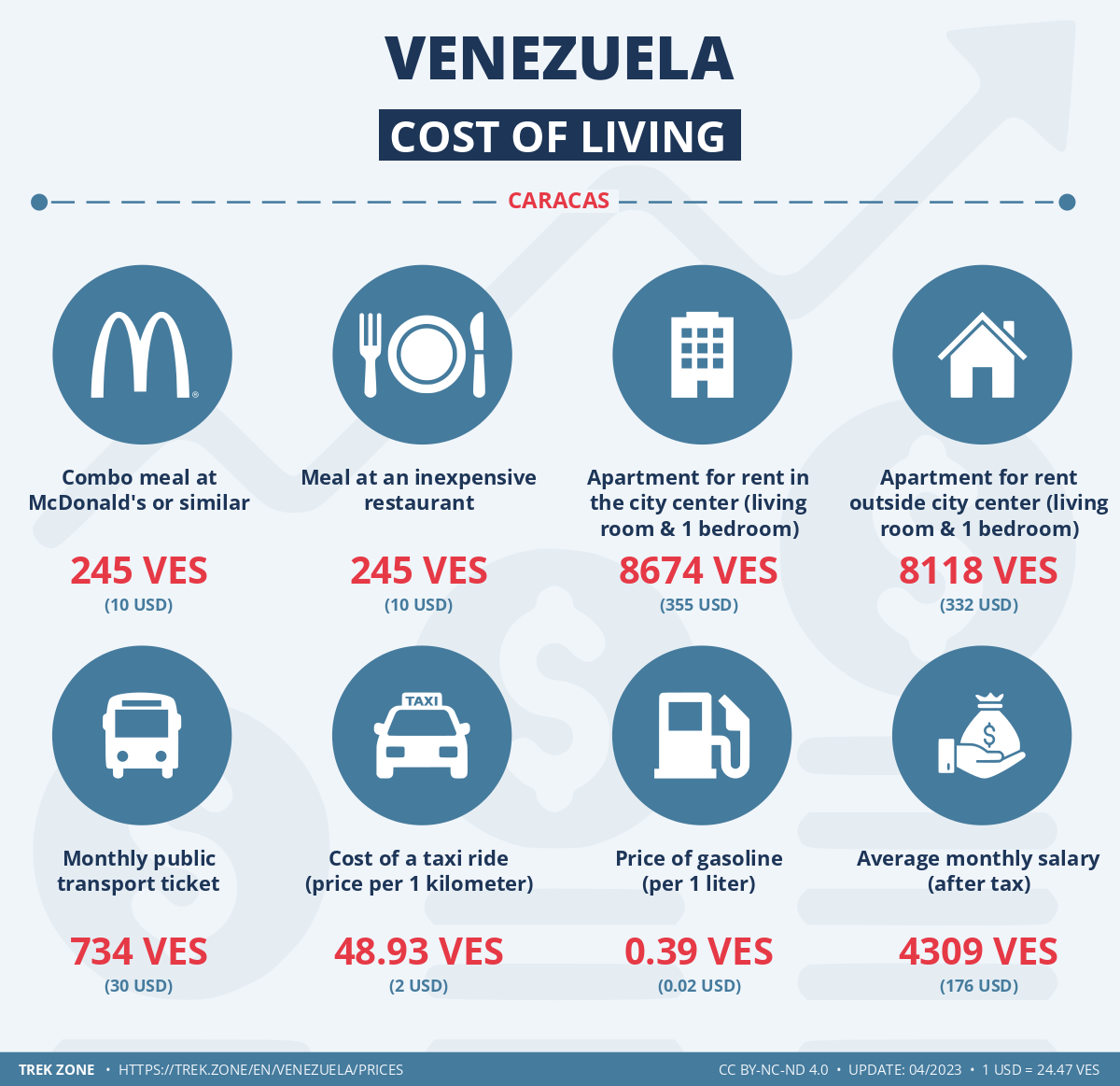 prices and living costs venezuela