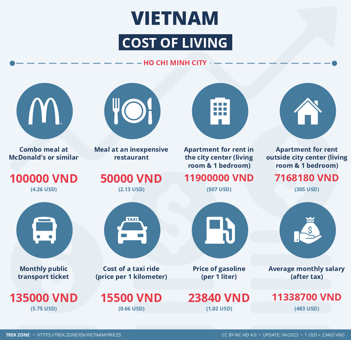prices and living costs vietnam