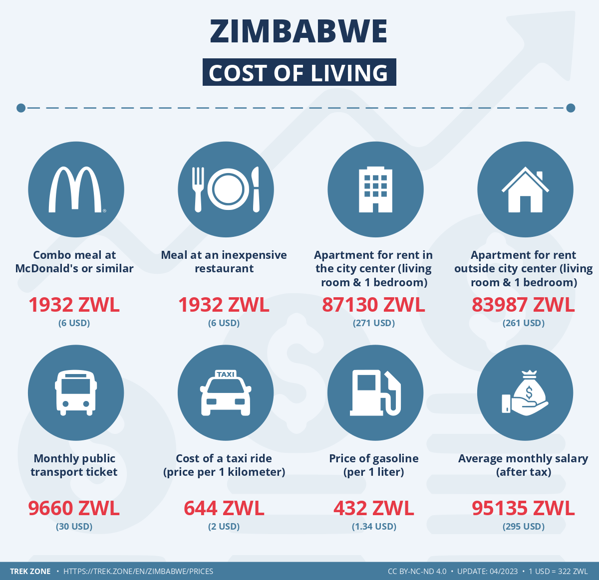 prices and living costs zimbabwe