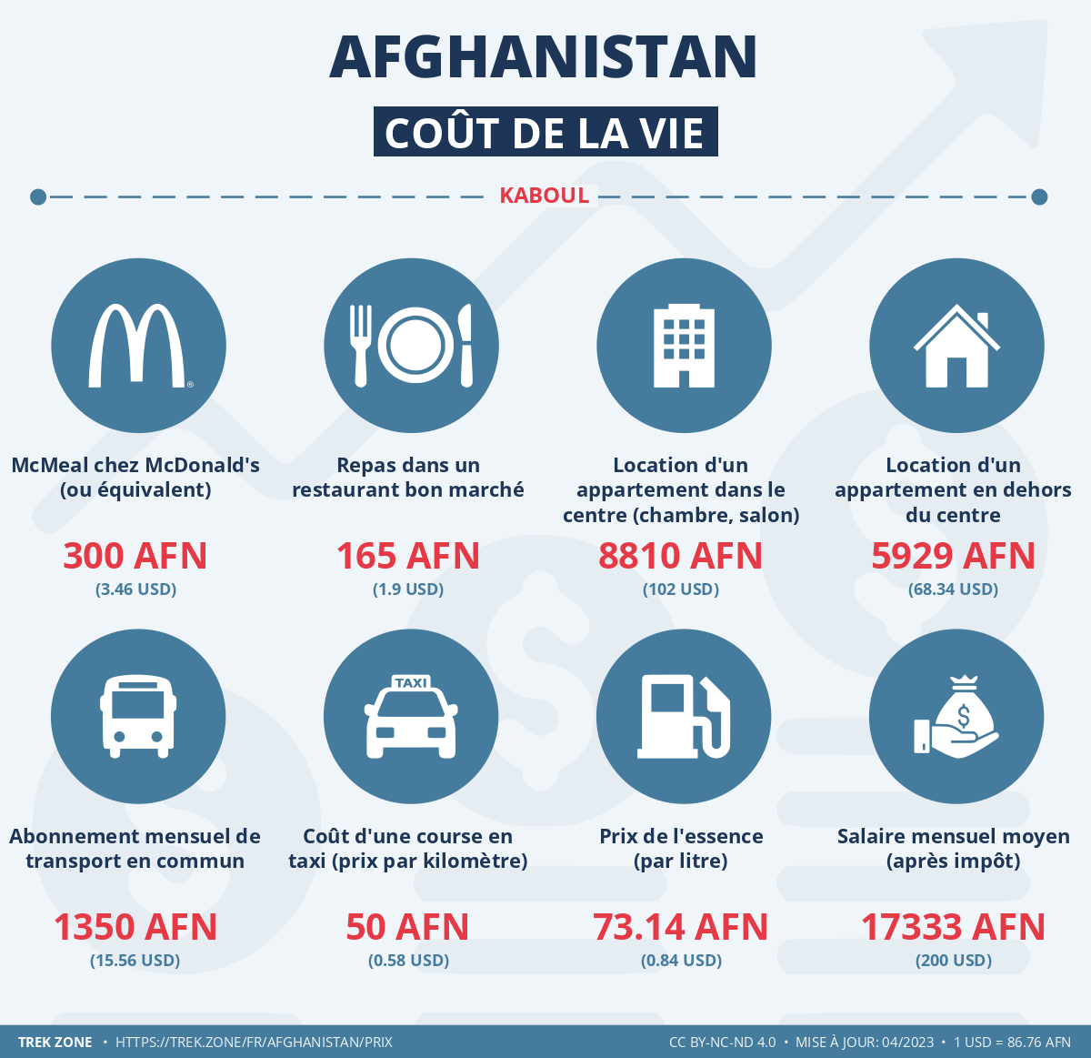 prix et cout de la vie afghanistan
