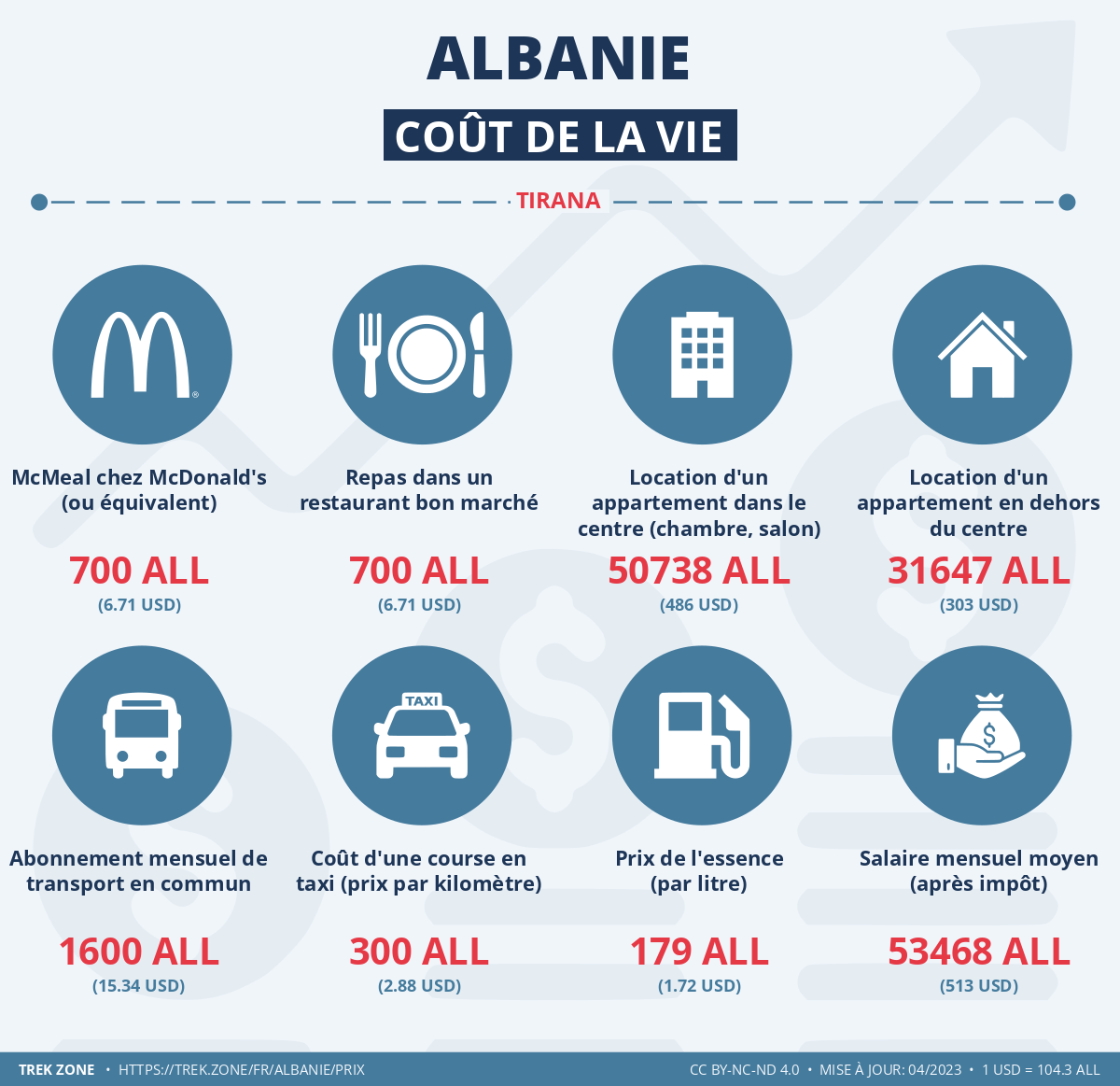 prix et cout de la vie albanie
