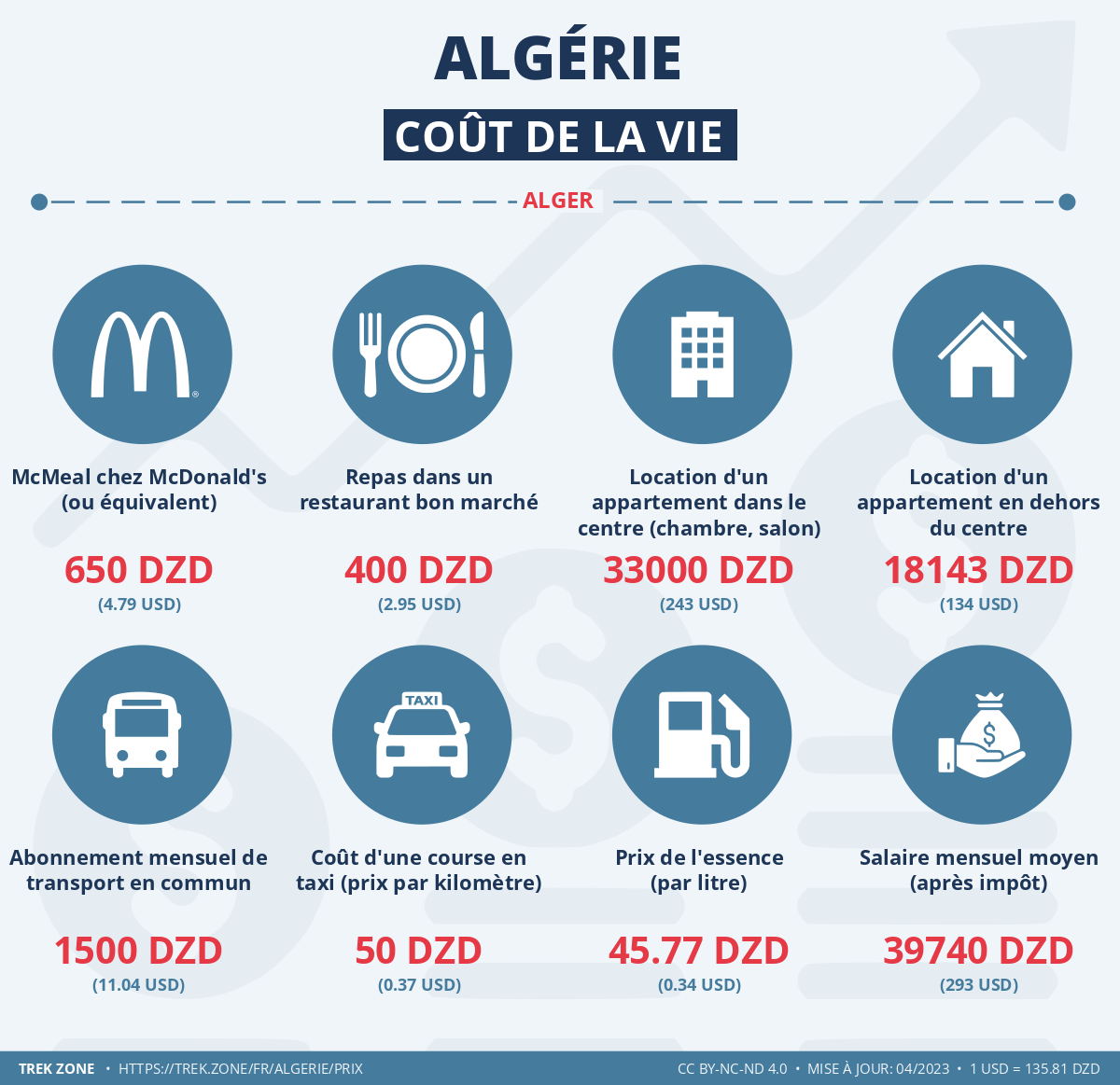 prix et cout de la vie algerie
