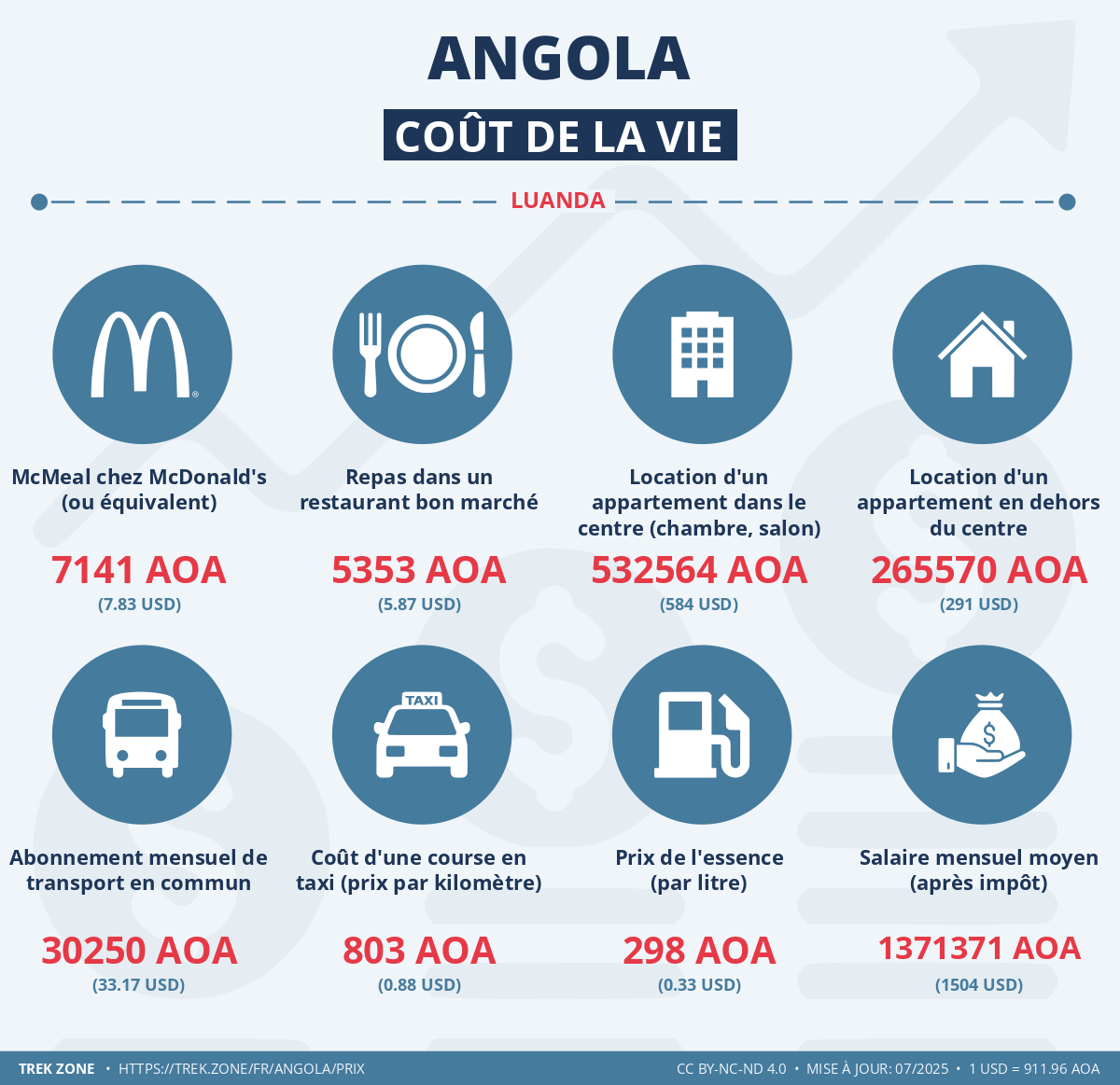 prix et cout de la vie angola