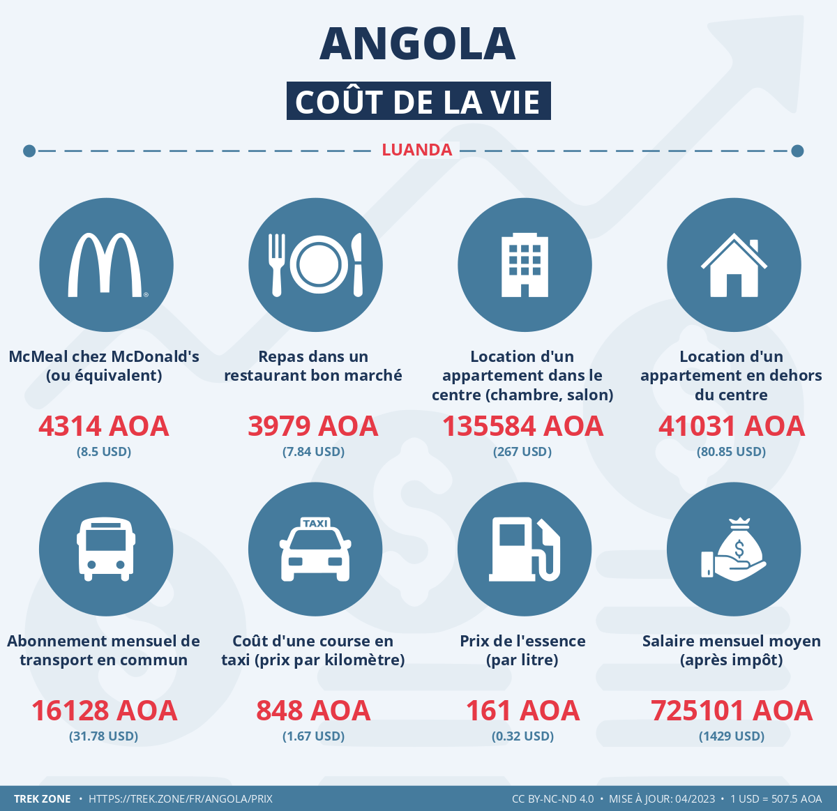 prix et cout de la vie angola