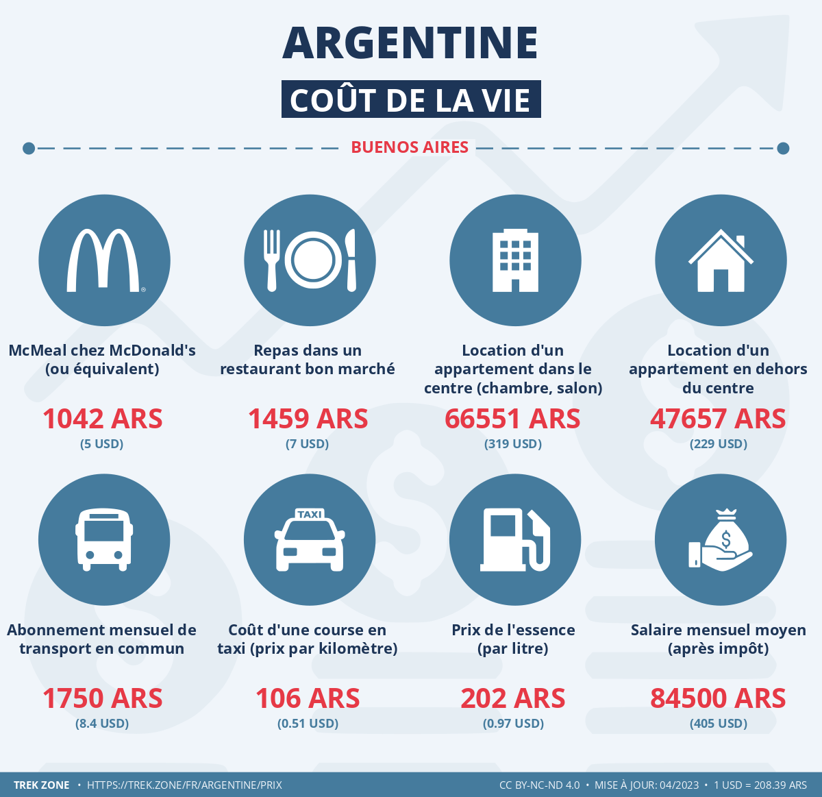 prix et cout de la vie argentine