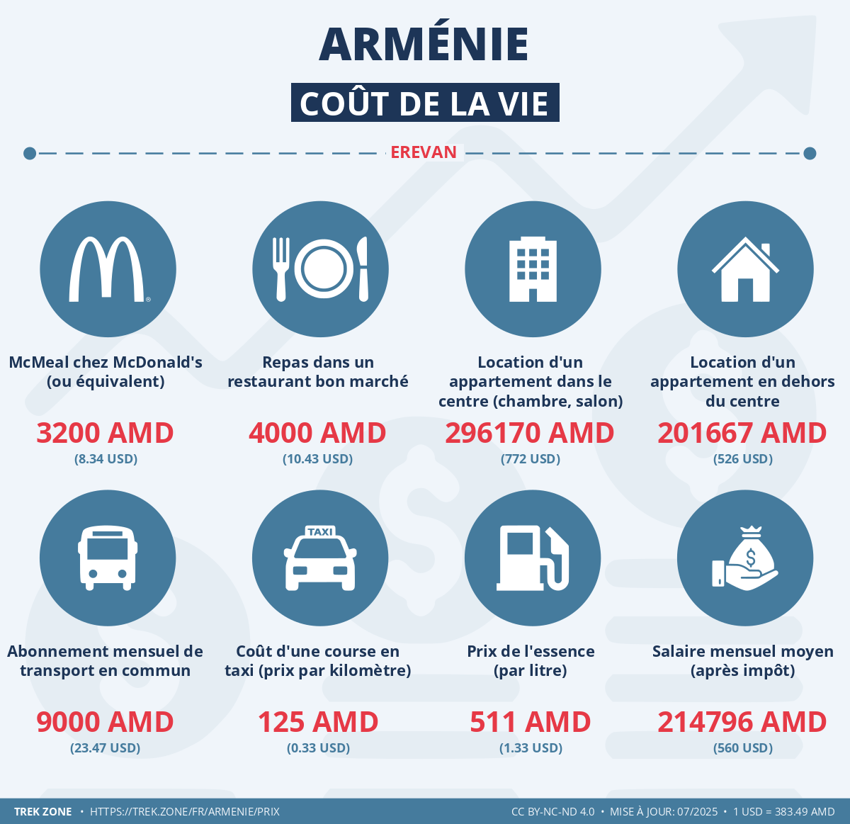 prix et cout de la vie armenie